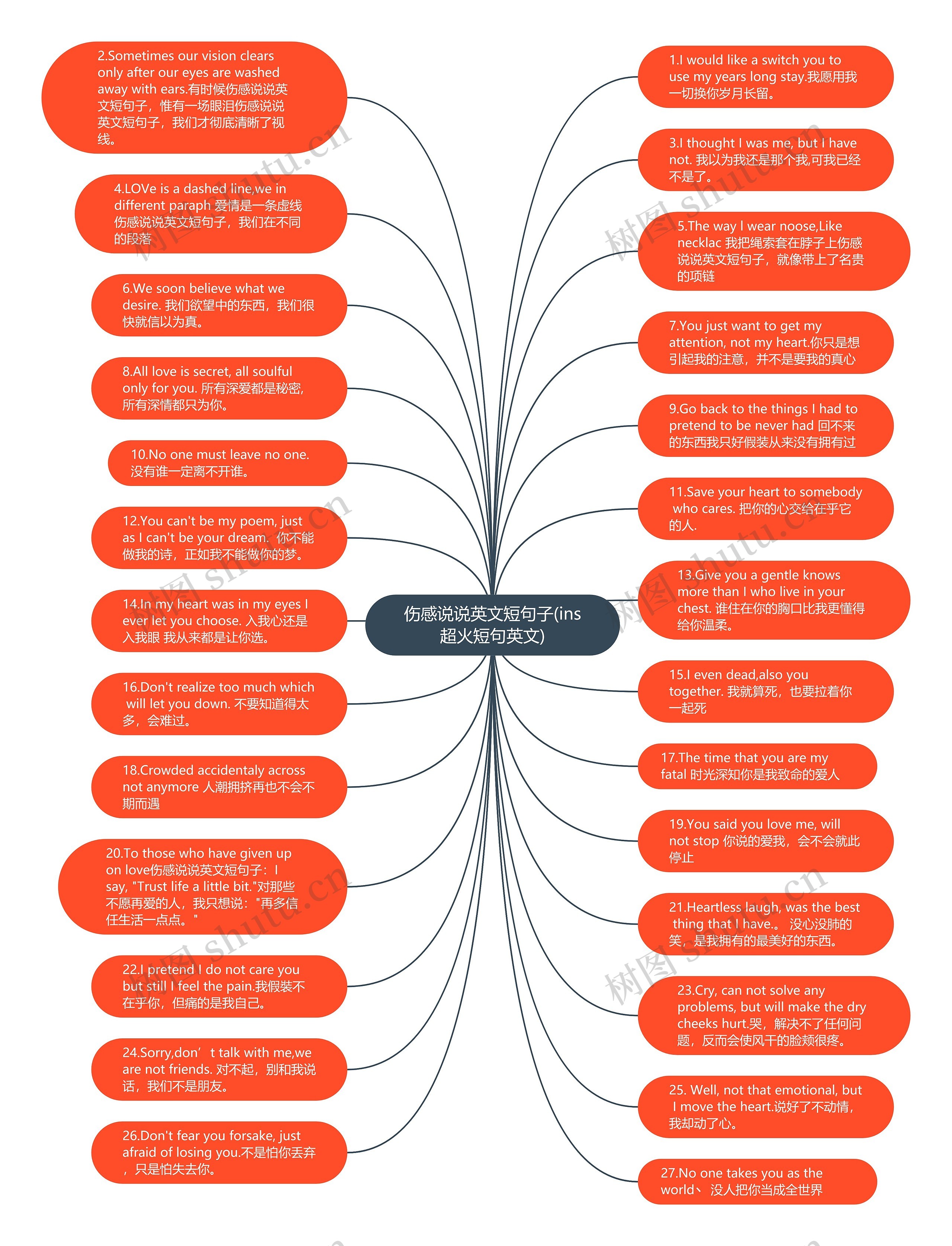 伤感说说英文短句子(ins超火短句英文)思维导图