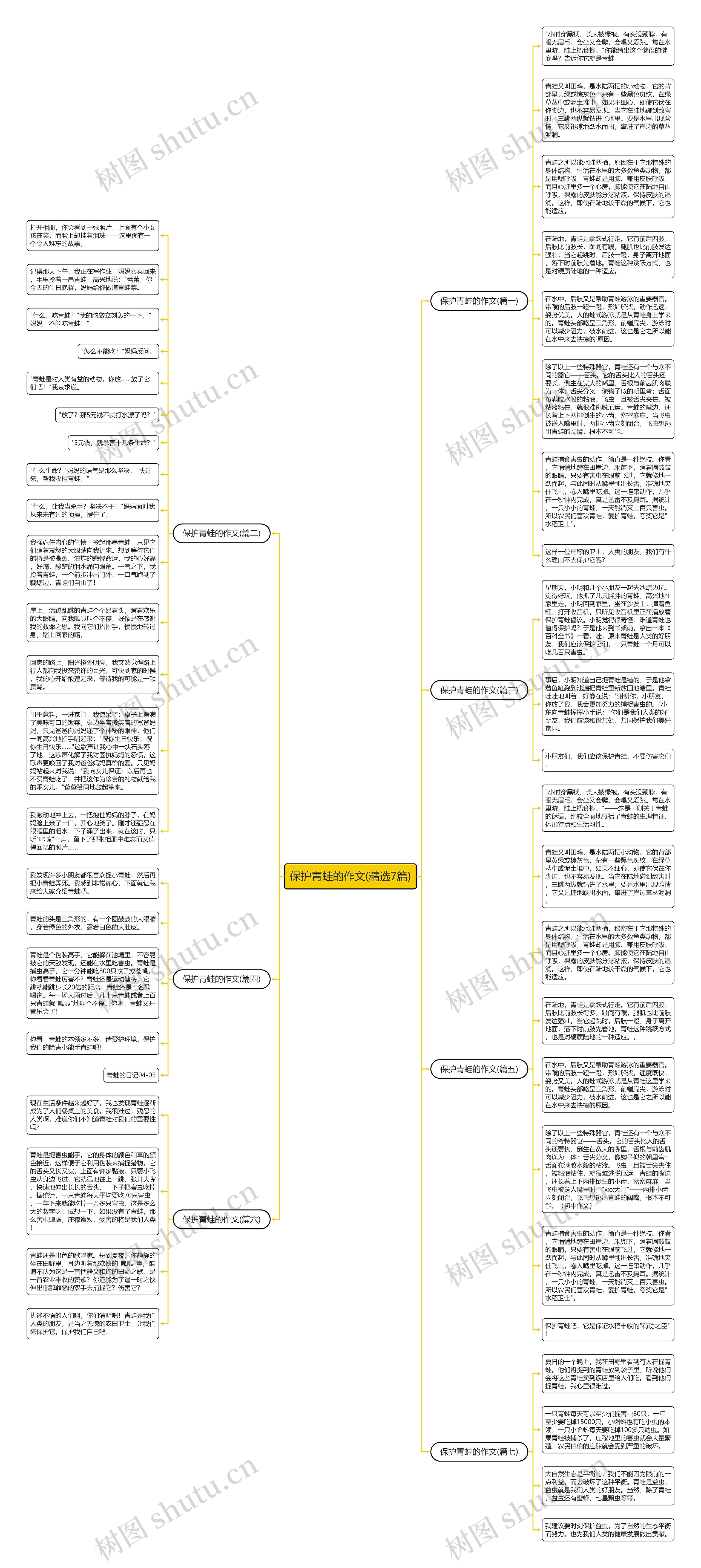 保护青蛙的作文(精选7篇)思维导图