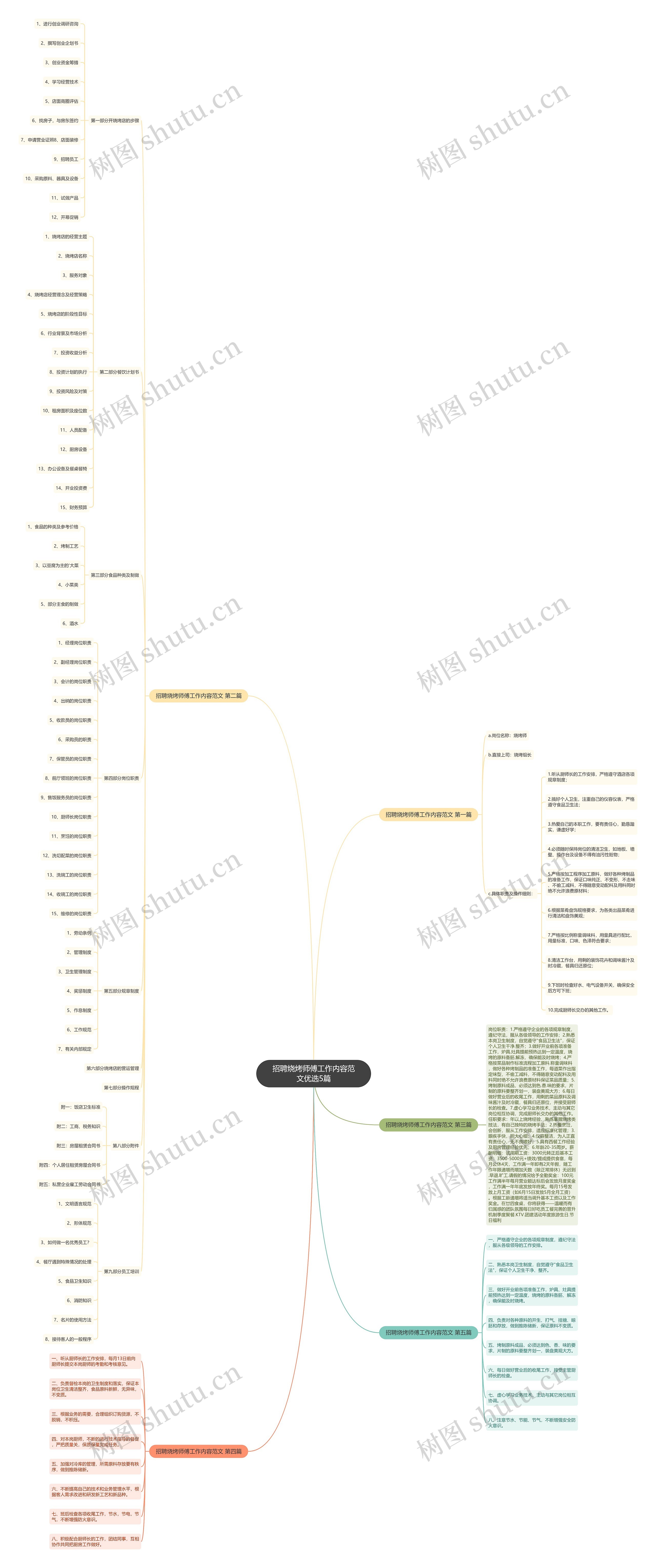 招聘烧烤师傅工作内容范文优选5篇思维导图