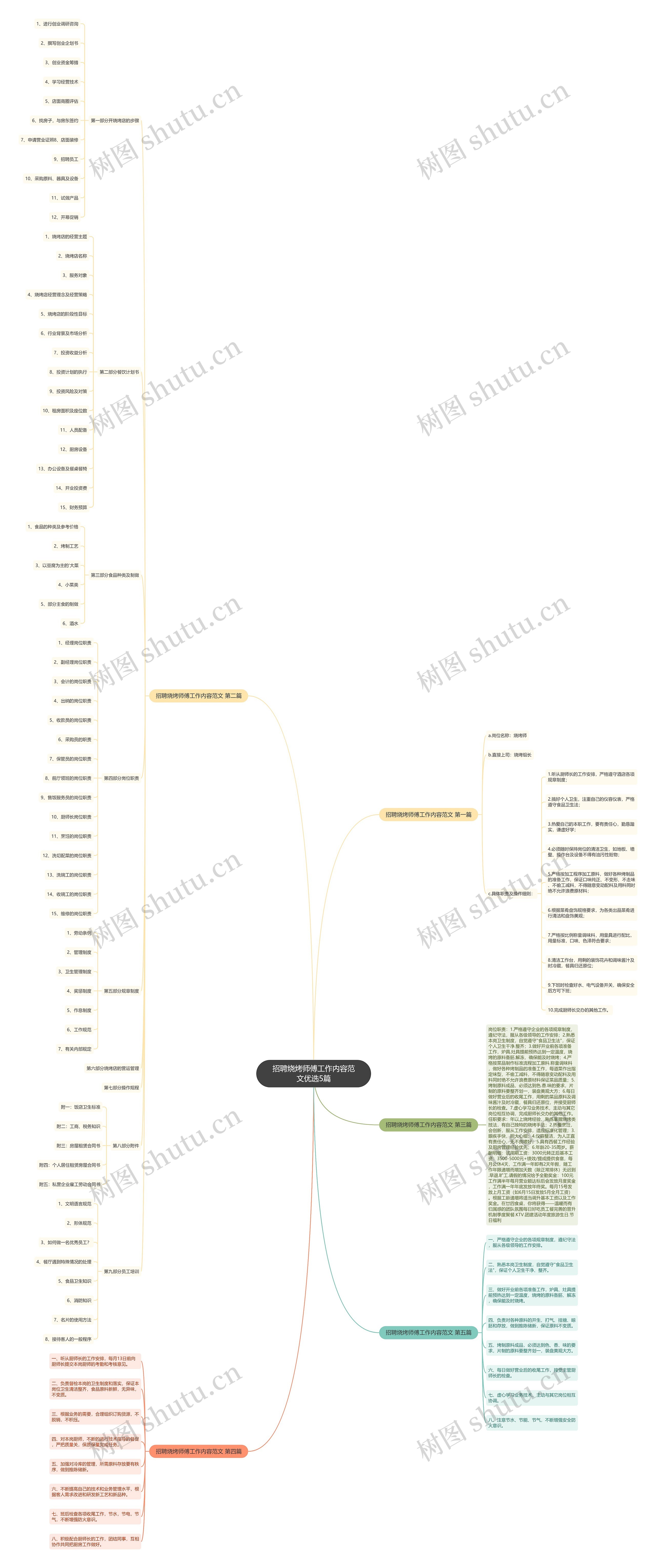 招聘烧烤师傅工作内容范文优选5篇 招聘烧烤师傅工作内容范文优选5篇