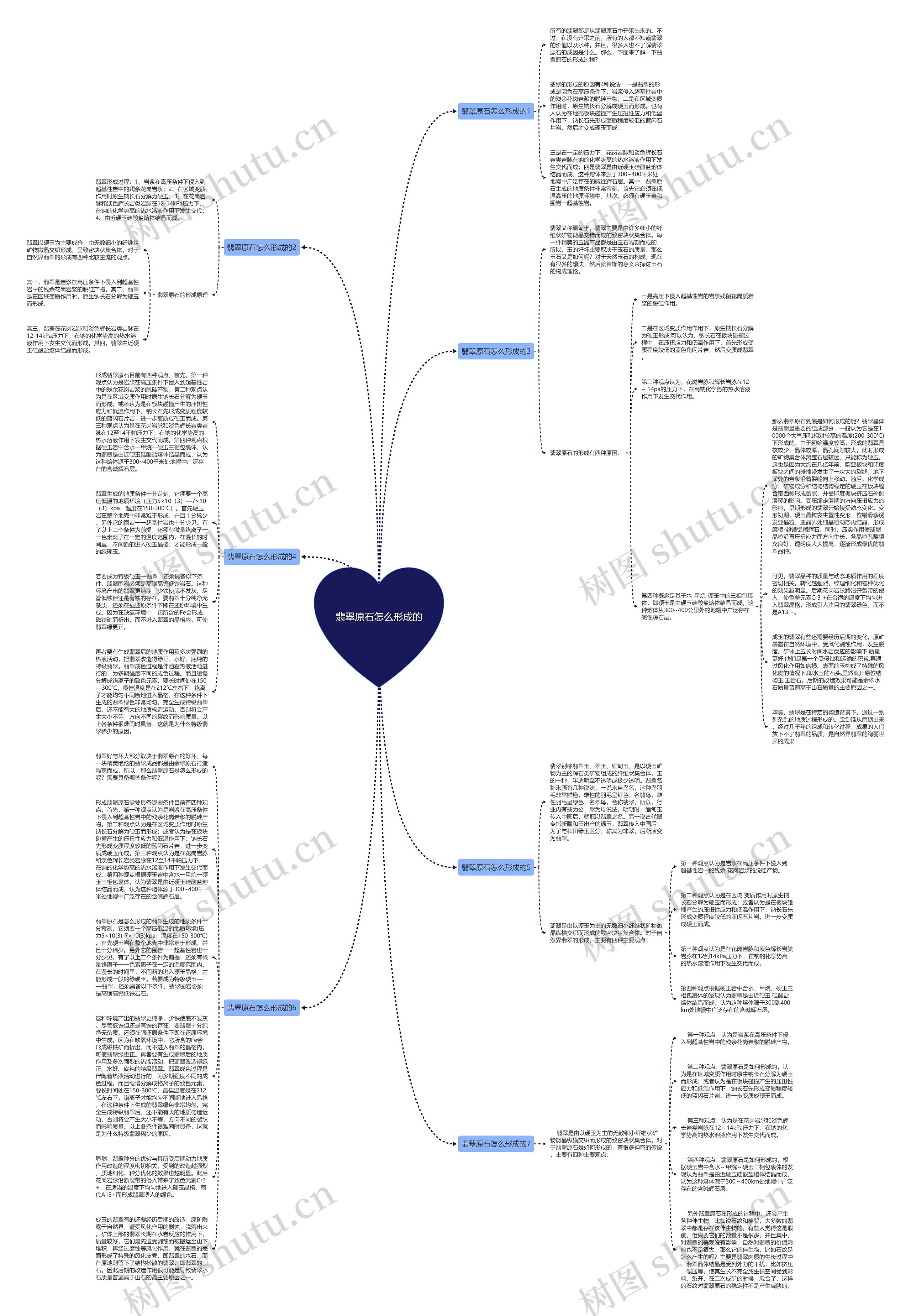 翡翠原石怎么形成的思维导图