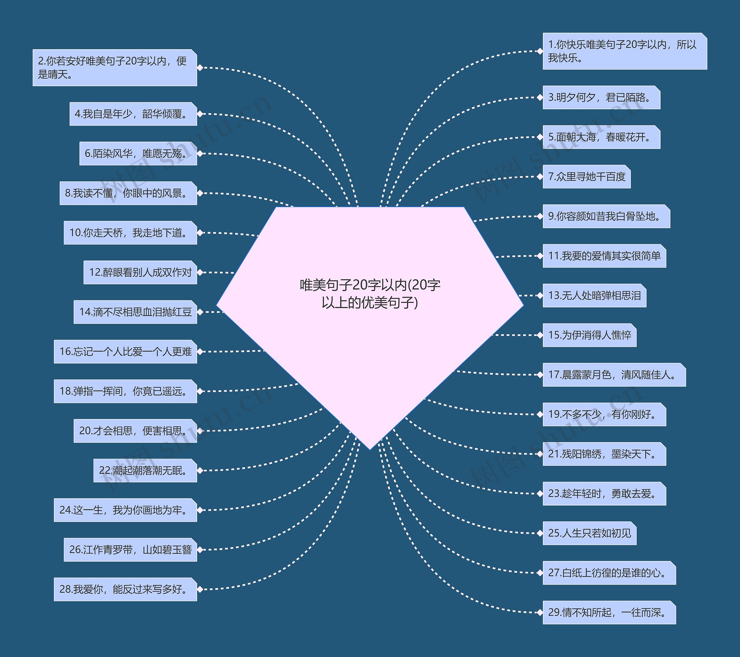 唯美句子20字以内(20字以上的优美句子)思维导图