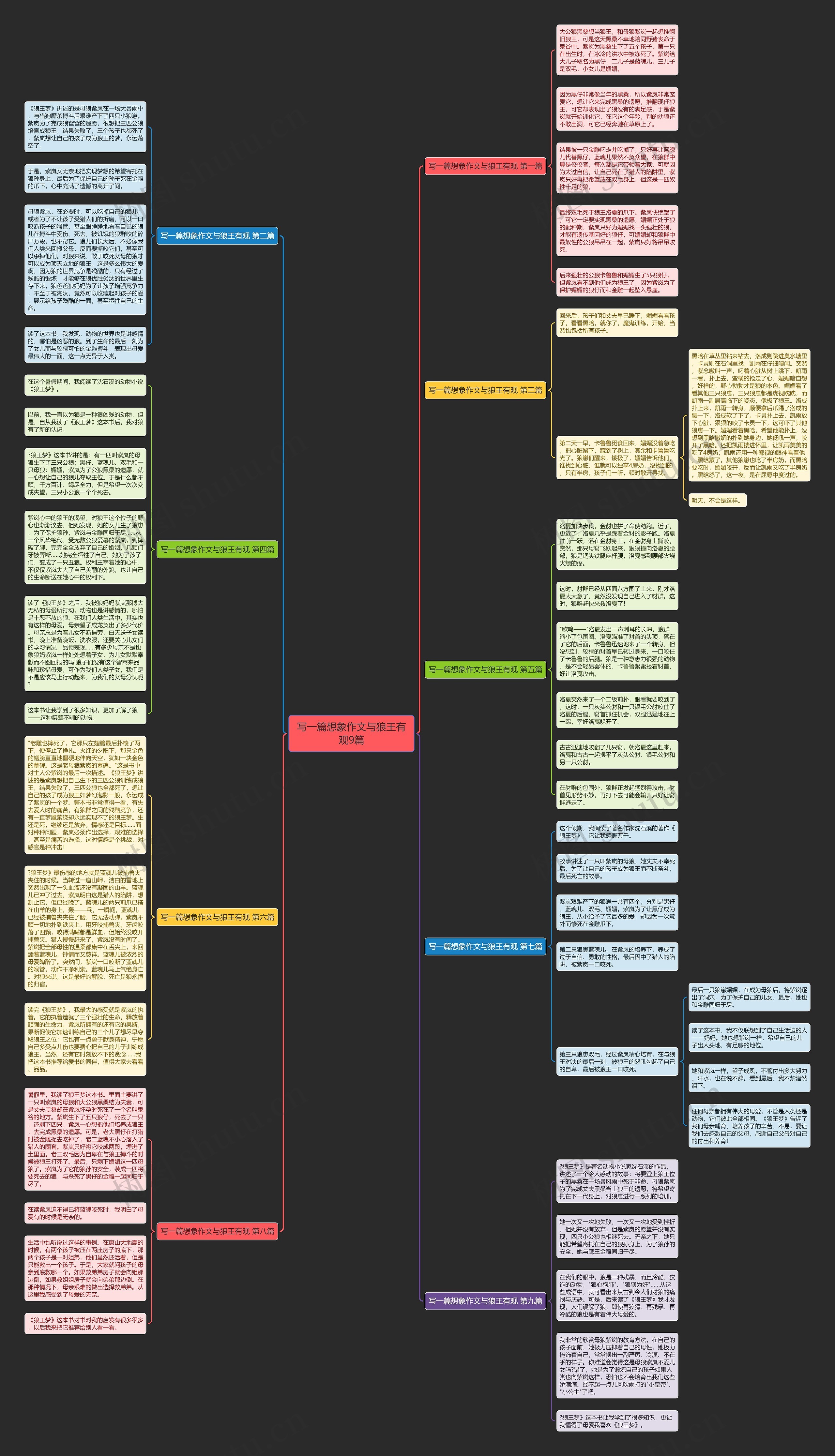 写一篇想象作文与狼王有观9篇思维导图