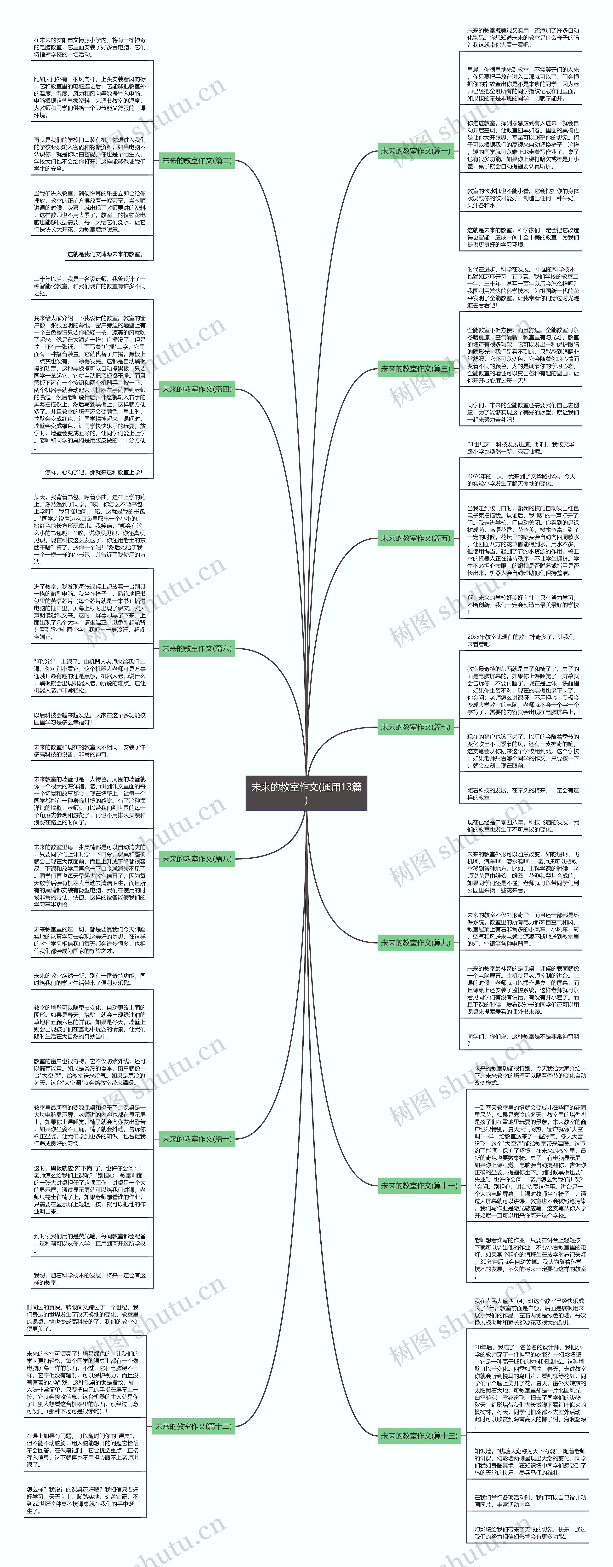 未来的教室作文(通用13篇)思维导图
