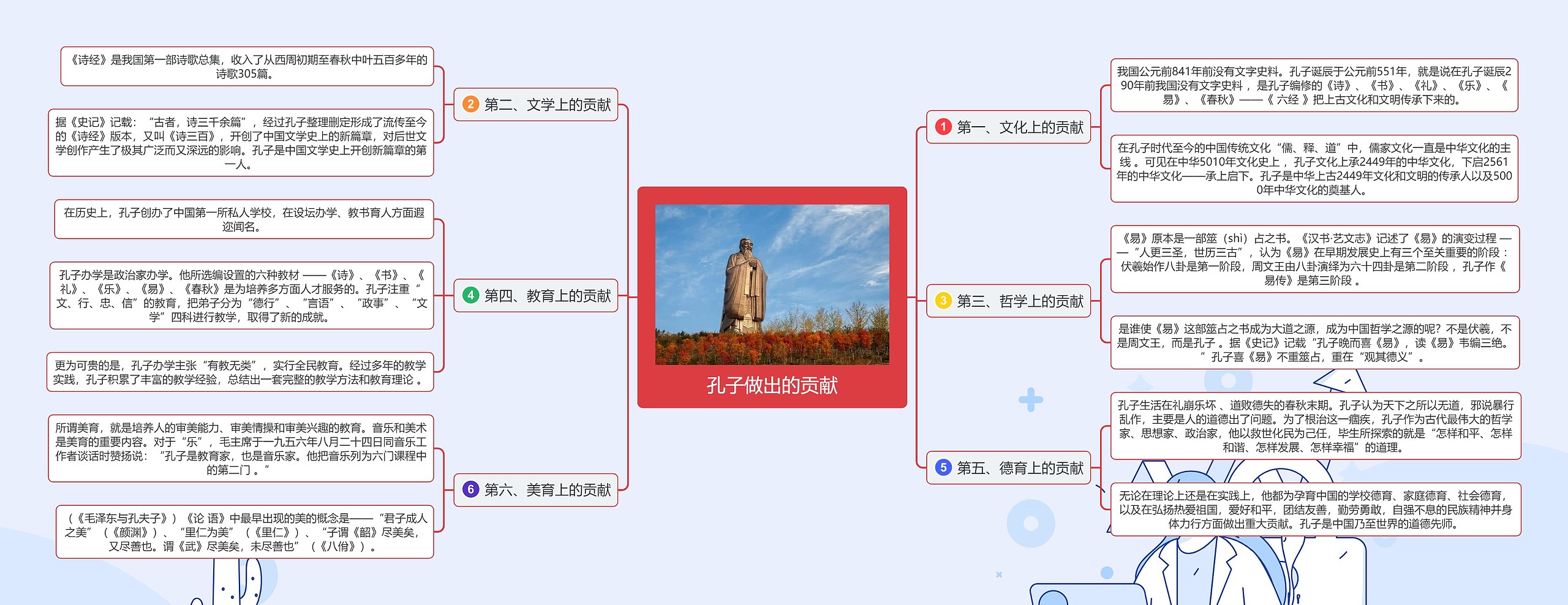 孔子做出的贡献思维导图