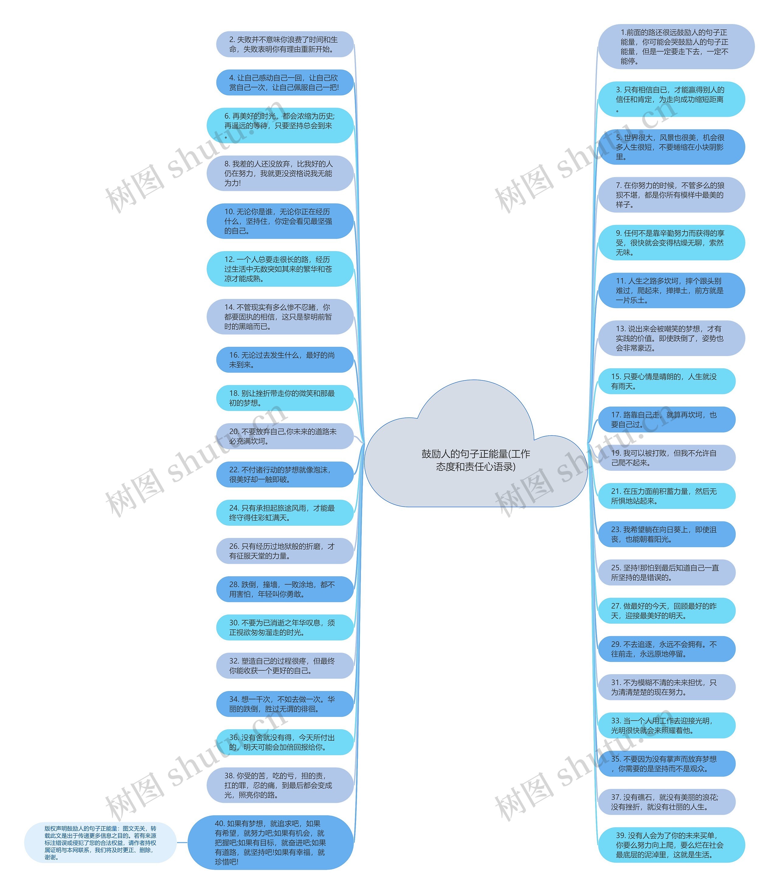 鼓励人的句子正能量(工作态度和责任心语录)思维导图