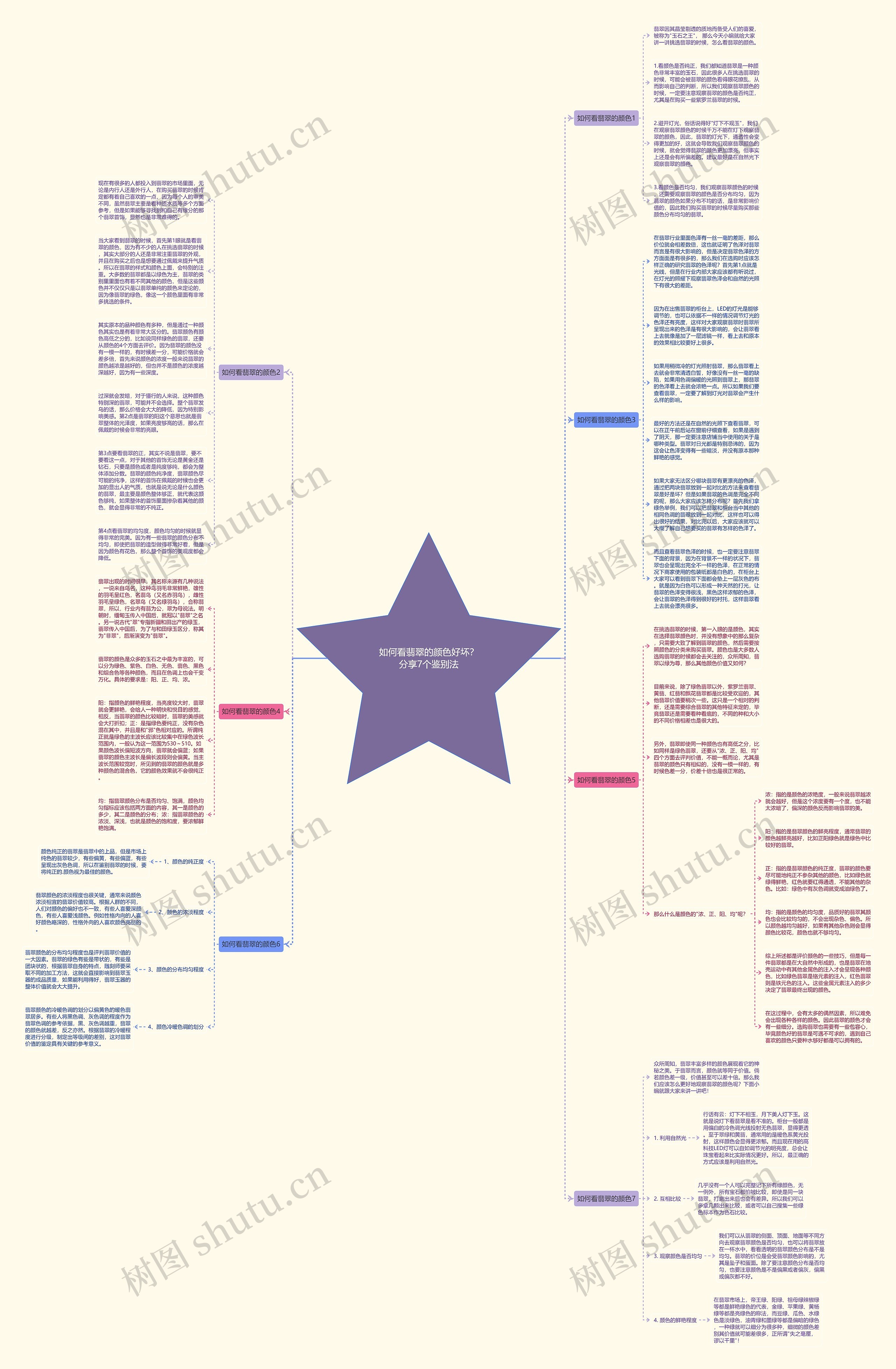如何看翡翠的颜色好坏？分享7个鉴别法思维导图