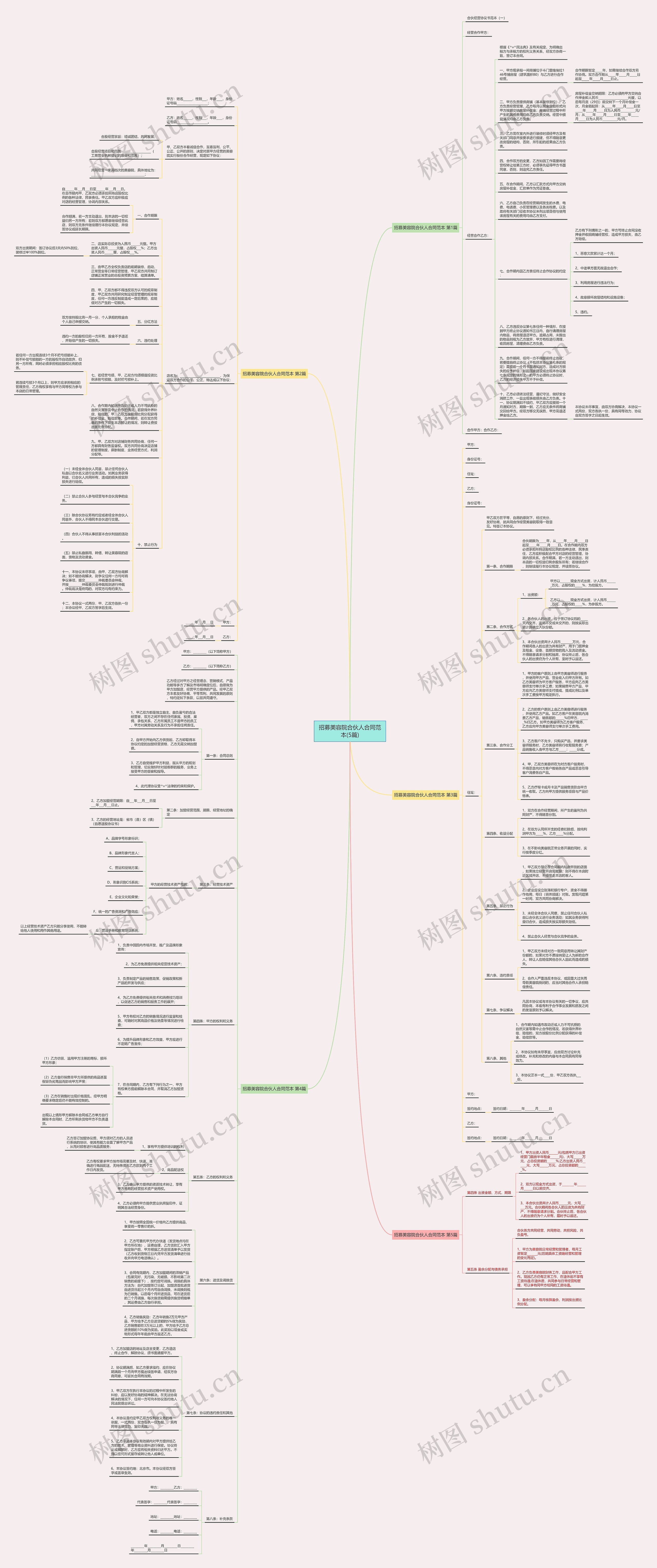 招募美容院合伙人合同范本(5篇)思维导图