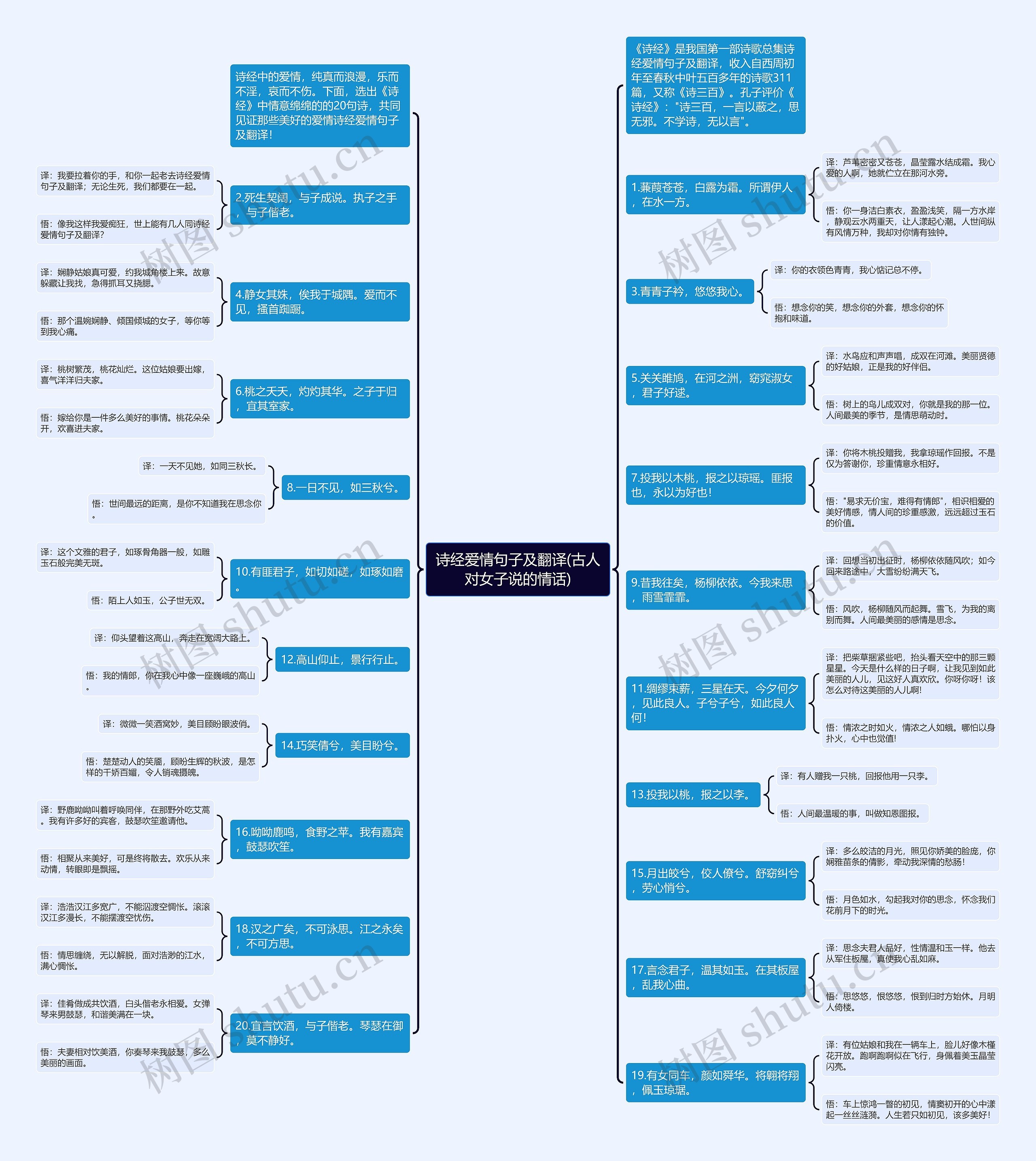 诗经爱情句子及翻译(古人对女子说的情话)思维导图