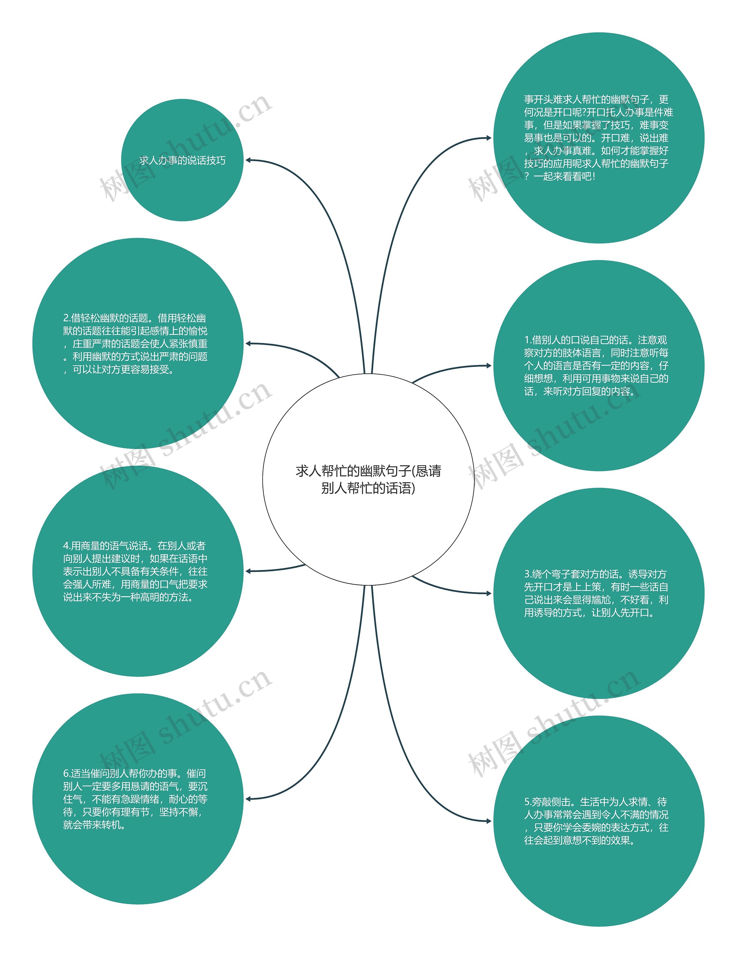 求人帮忙的幽默句子(恳请别人帮忙的话语)思维导图