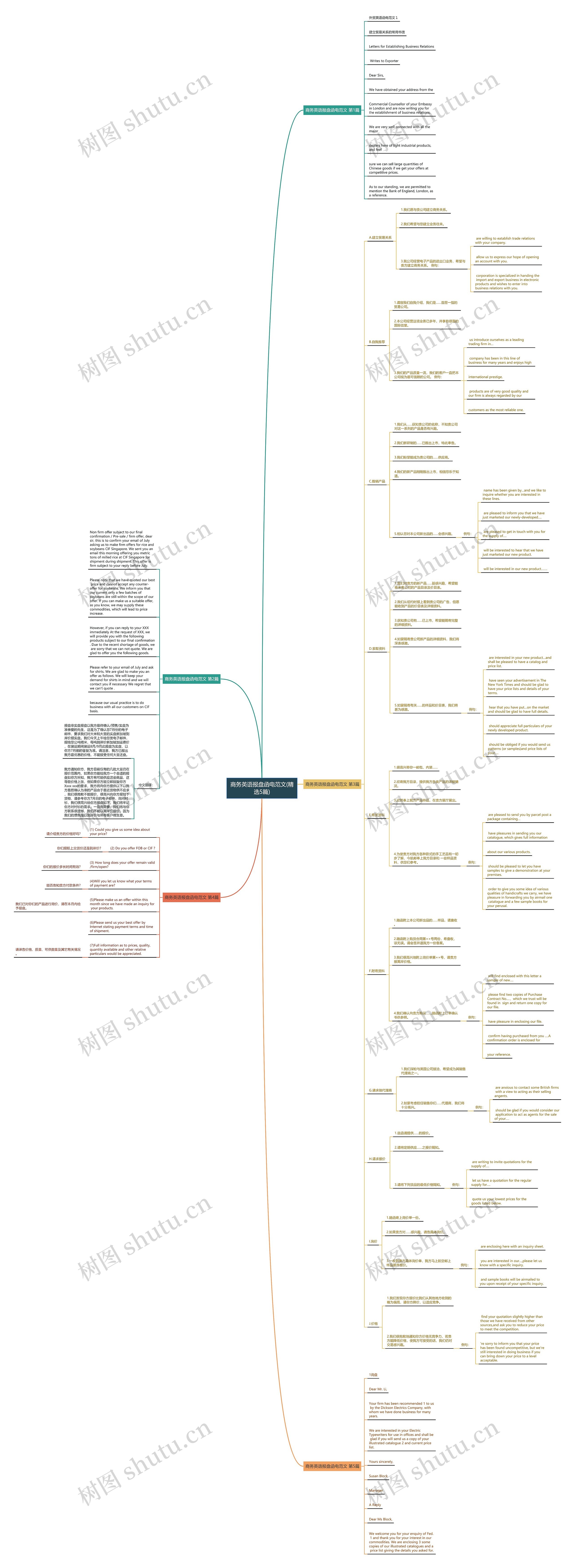 商务英语报盘函电范文(精选5篇)思维导图