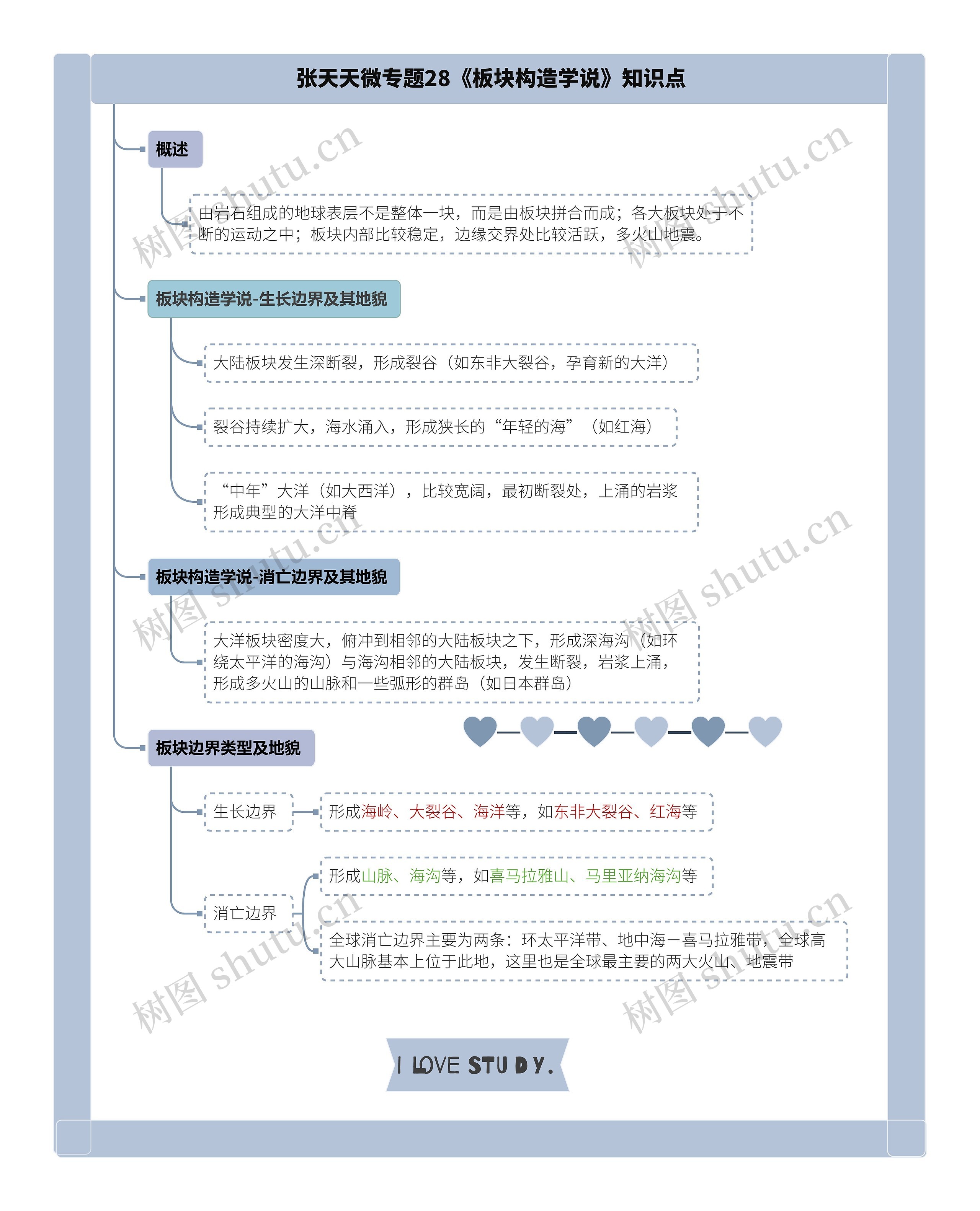 张天天微专题28《板块构造学说》知识点思维导图