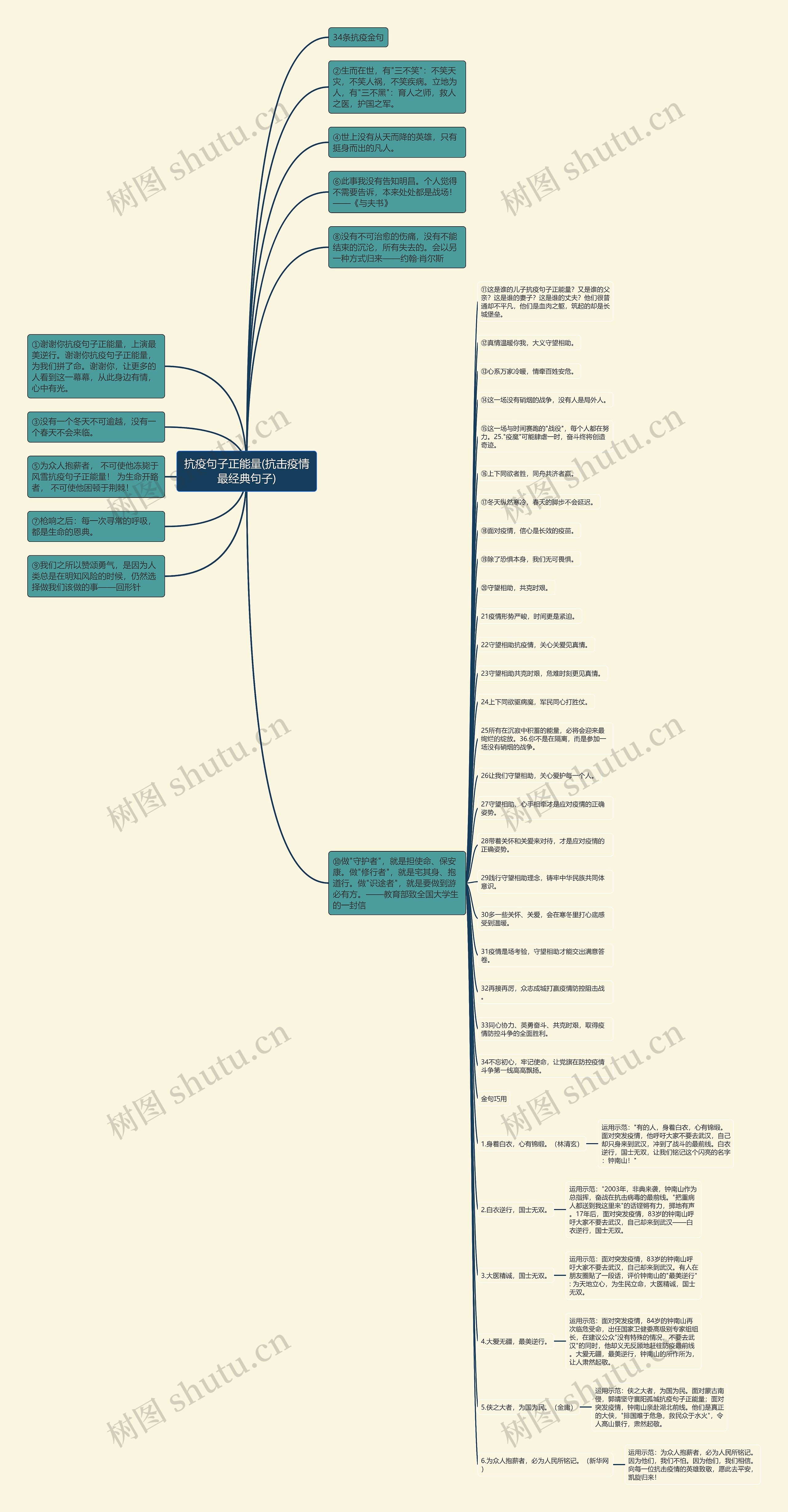 抗疫句子正能量(抗击疫情最经典句子)思维导图