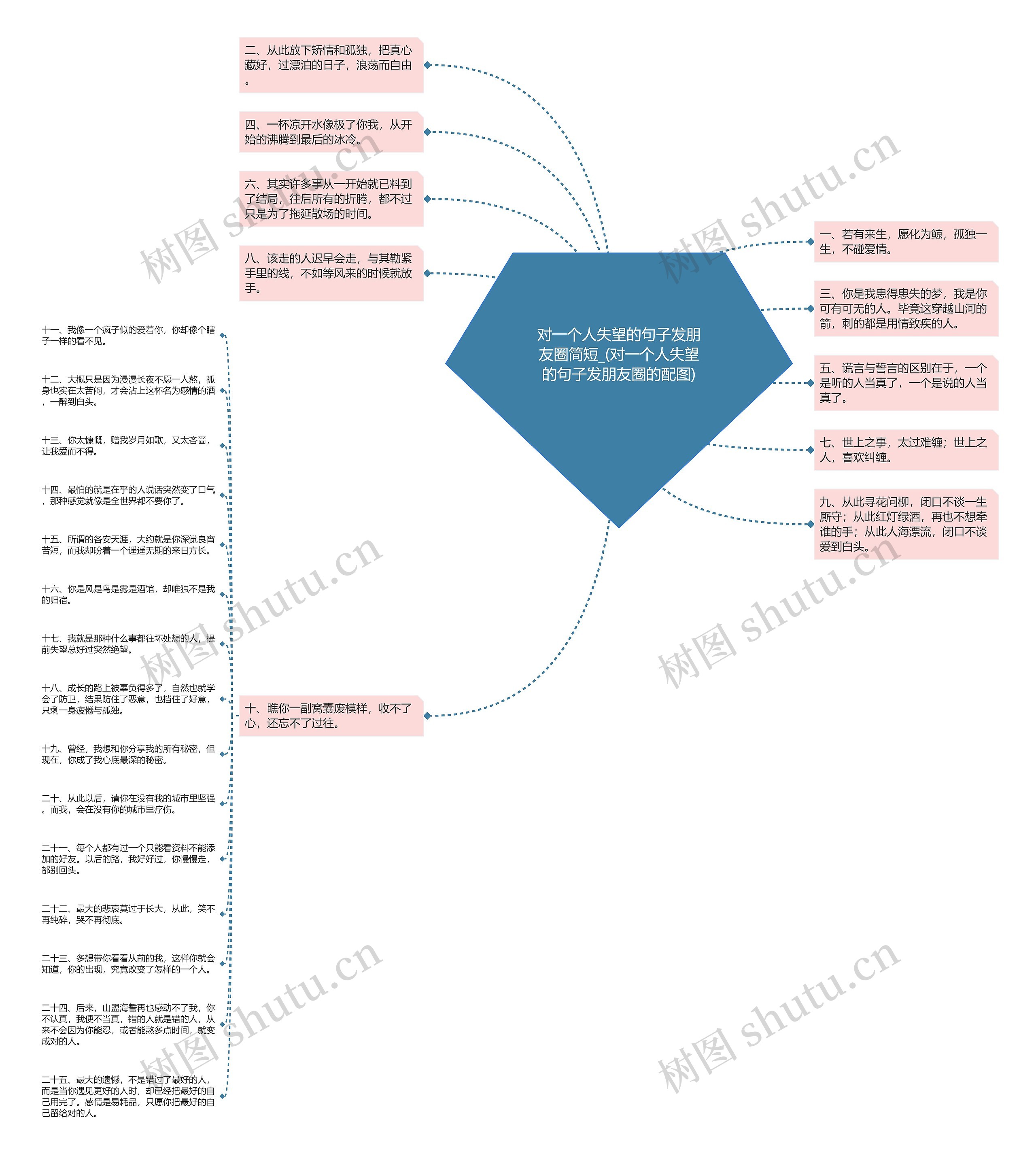 对一个人失望的句子发朋友圈简短_(对一个人失望的句子发朋友圈的配图)思维导图