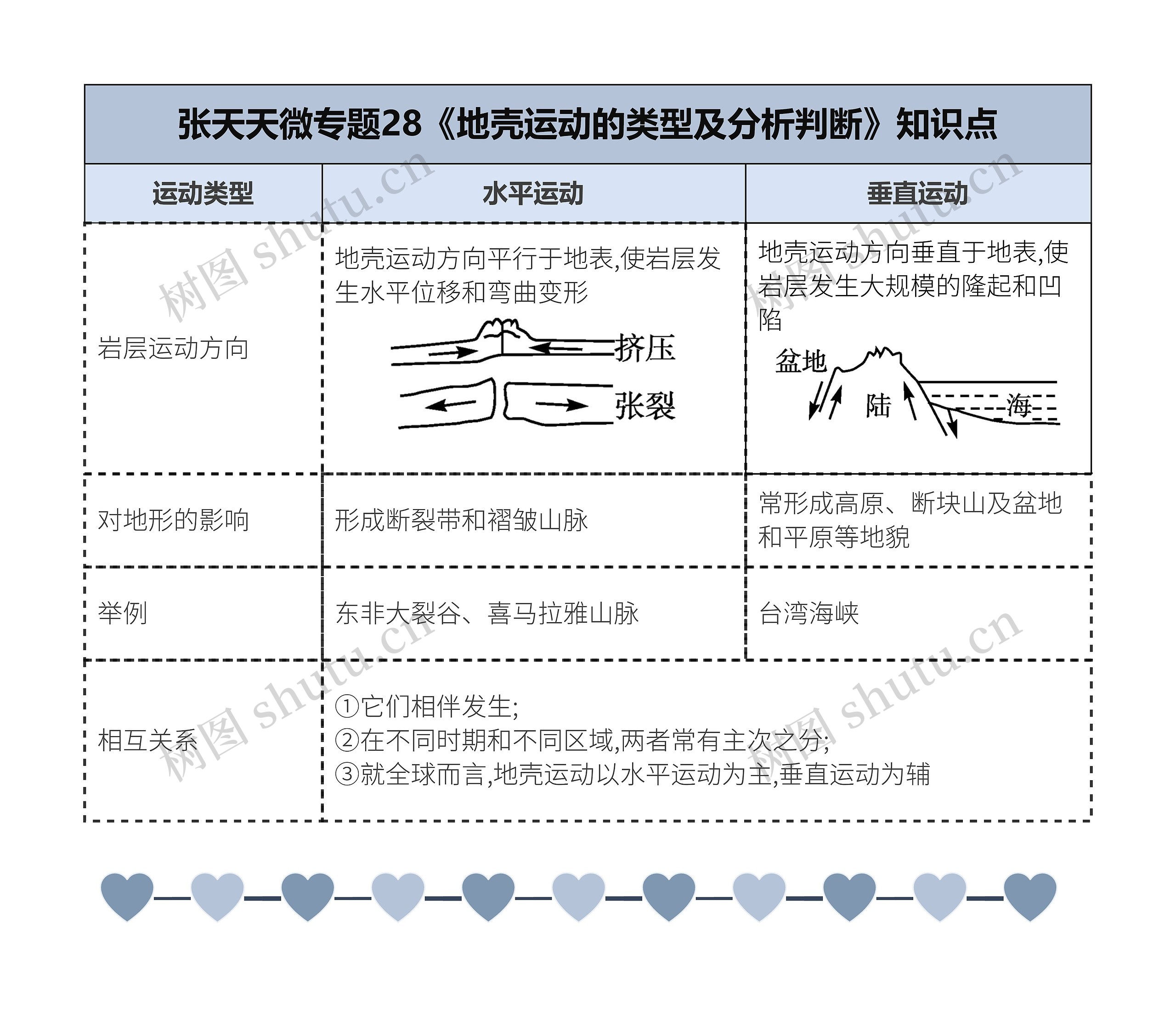 张天天微专题28《地壳运动的类型及分析判断》知识点思维导图高清图 张天天微专题28《地壳运动的类型及分析判断》知识点思维导图