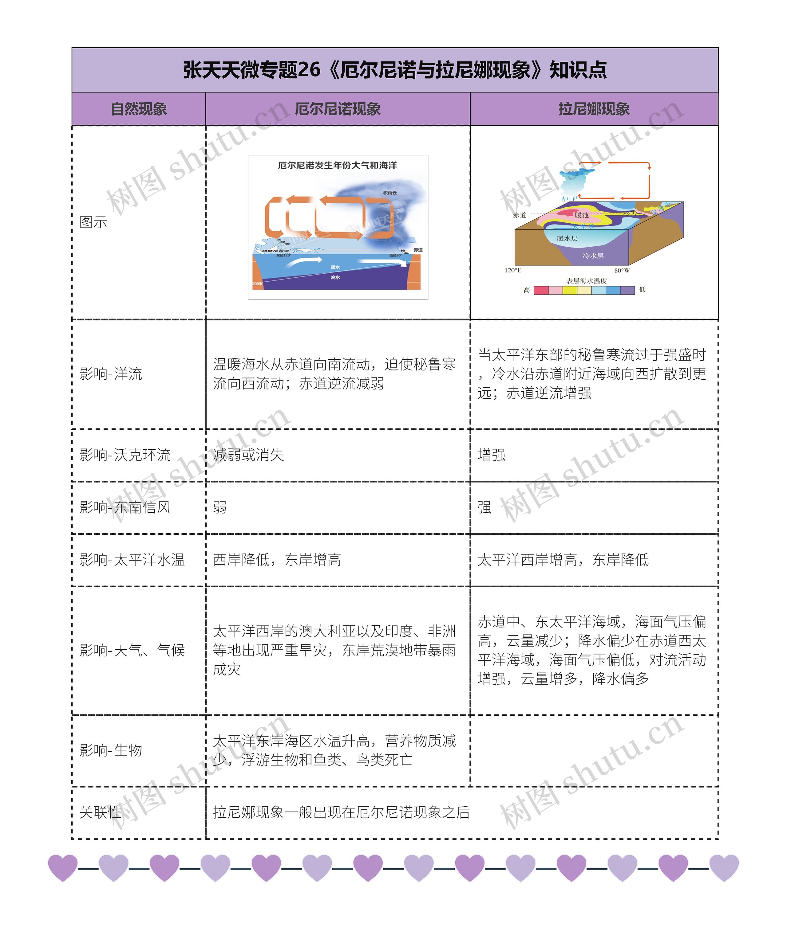 张天天微专题26《厄尔尼诺与拉尼娜现象》知识点思维导图