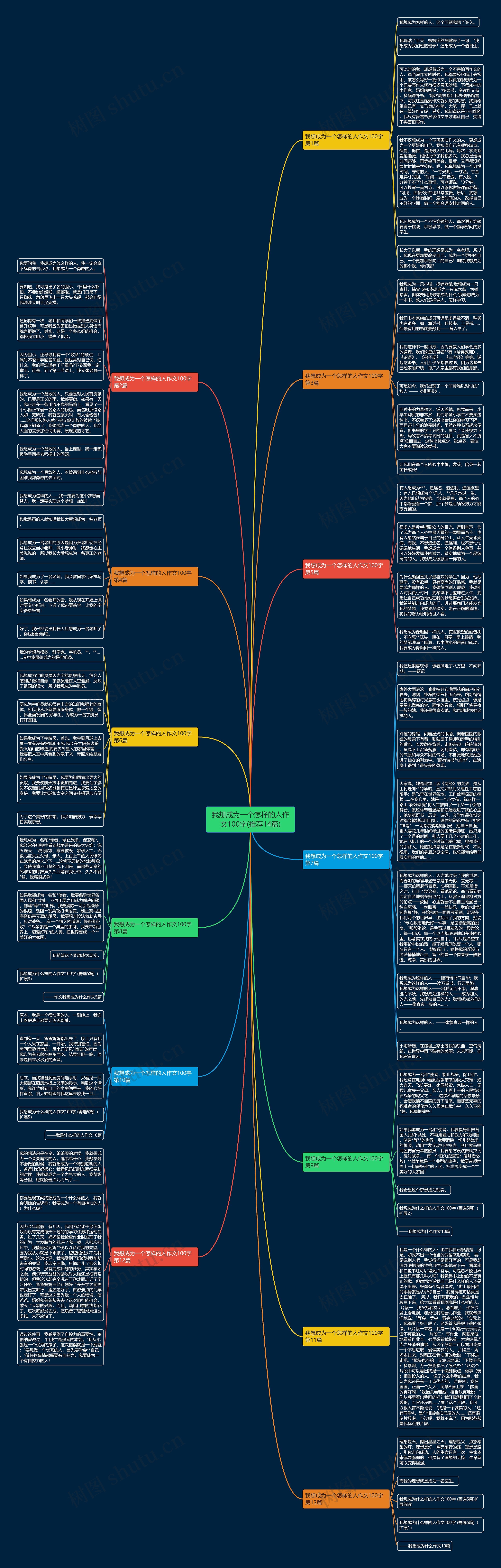 我想成为一个怎样的人作文100字(推荐14篇)思维导图