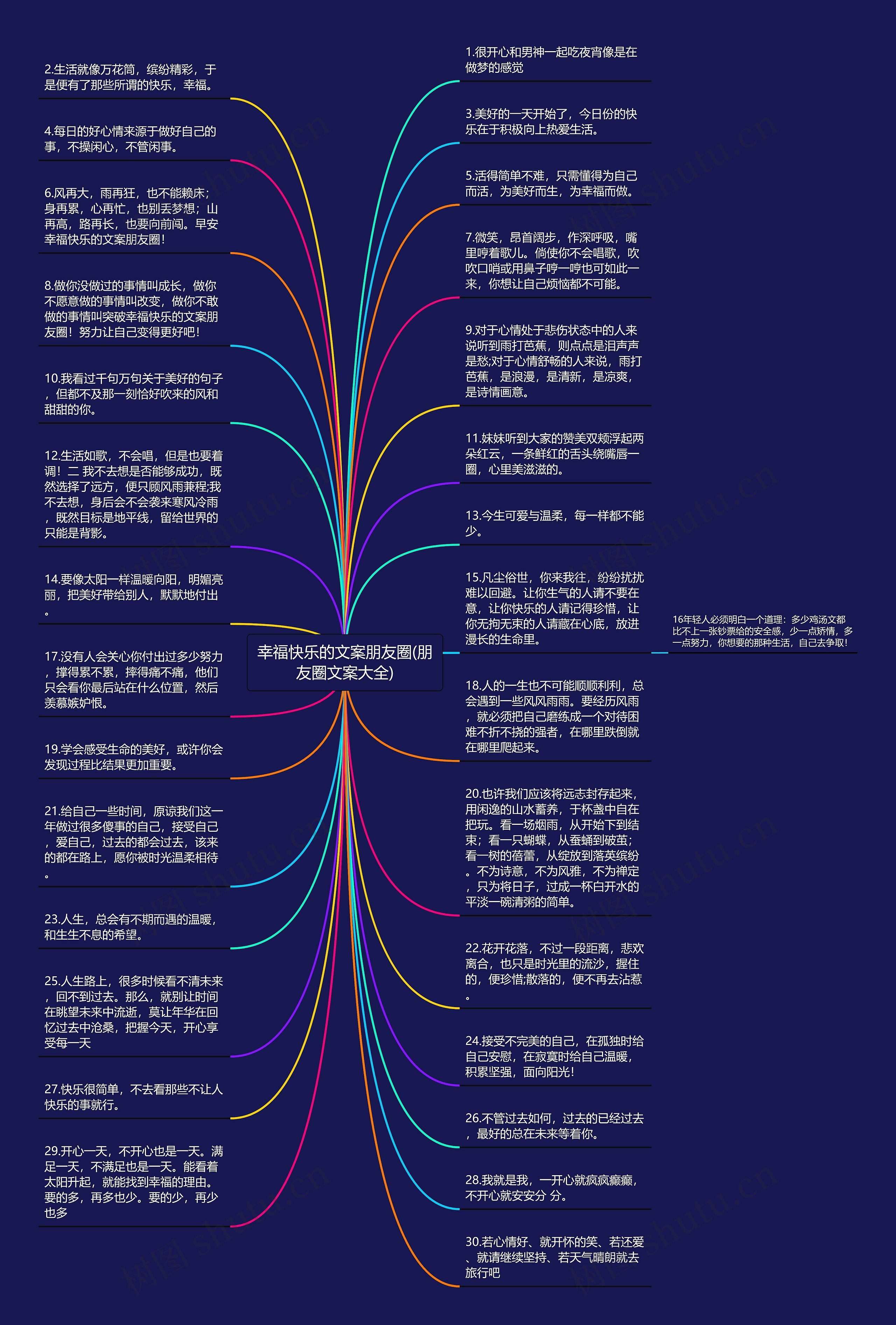 幸福快乐的文案朋友圈(朋友圈文案大全)思维导图