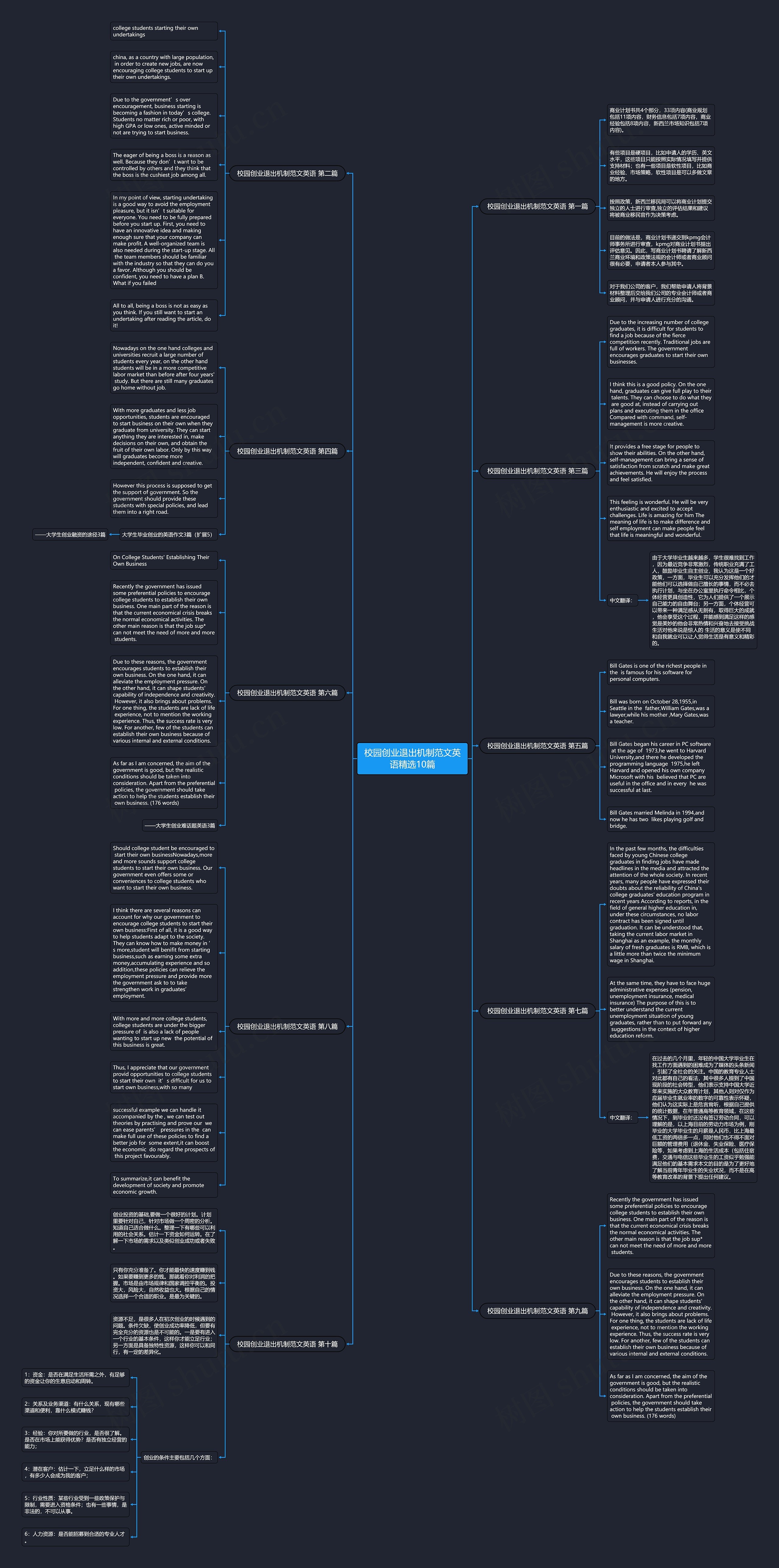 校园创业退出机制范文英语精选10篇思维导图