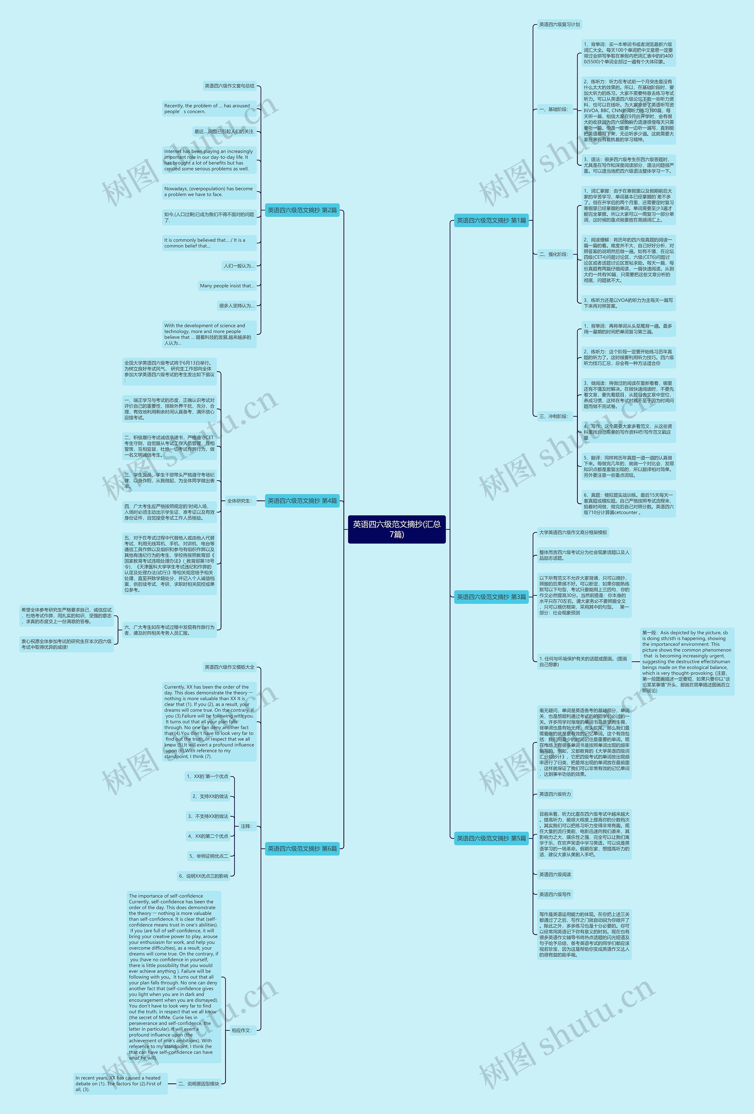 英语四六级范文摘抄(汇总7篇)思维导图