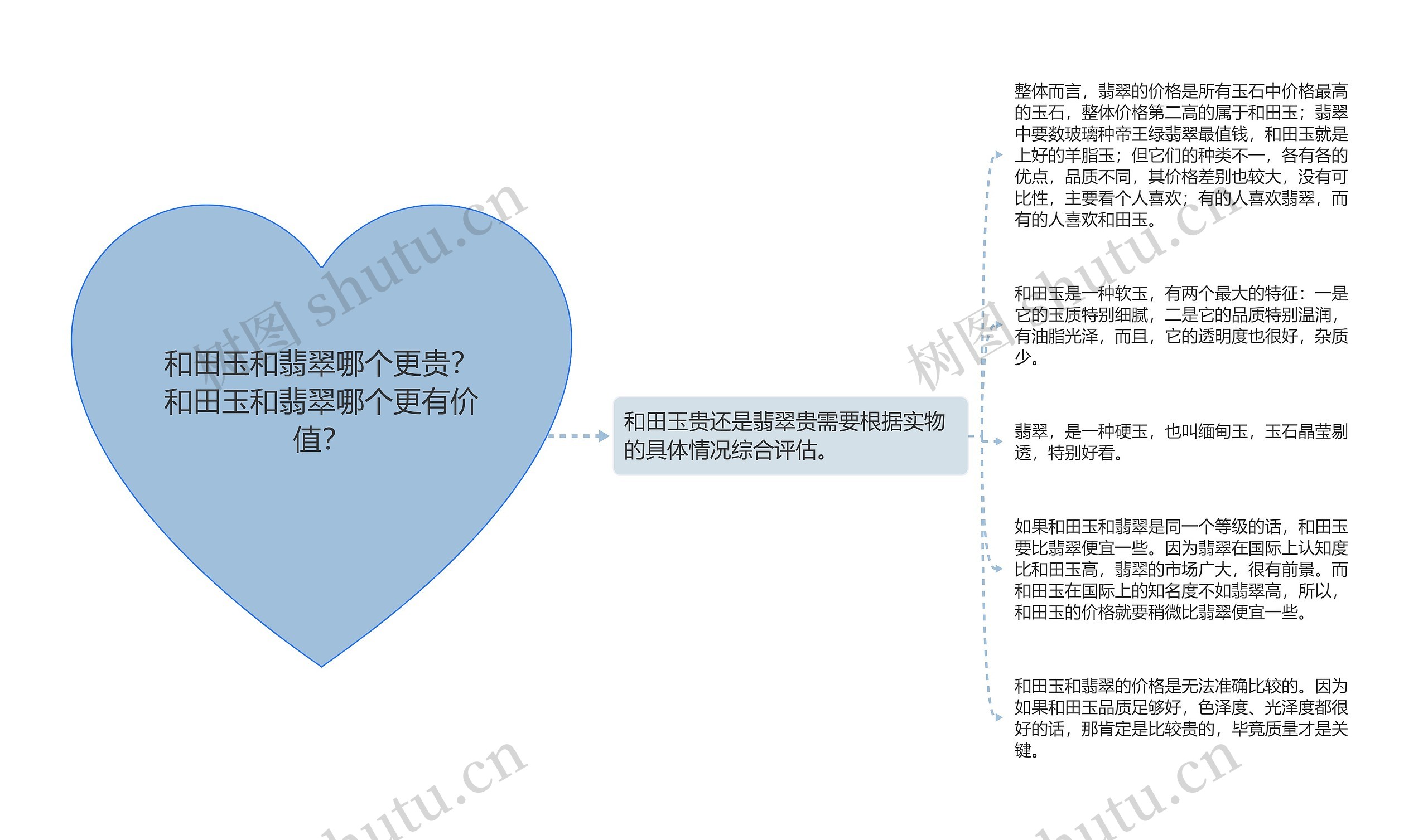 和田玉和翡翠哪个更贵？和田玉和翡翠哪个更有价值？思维导图