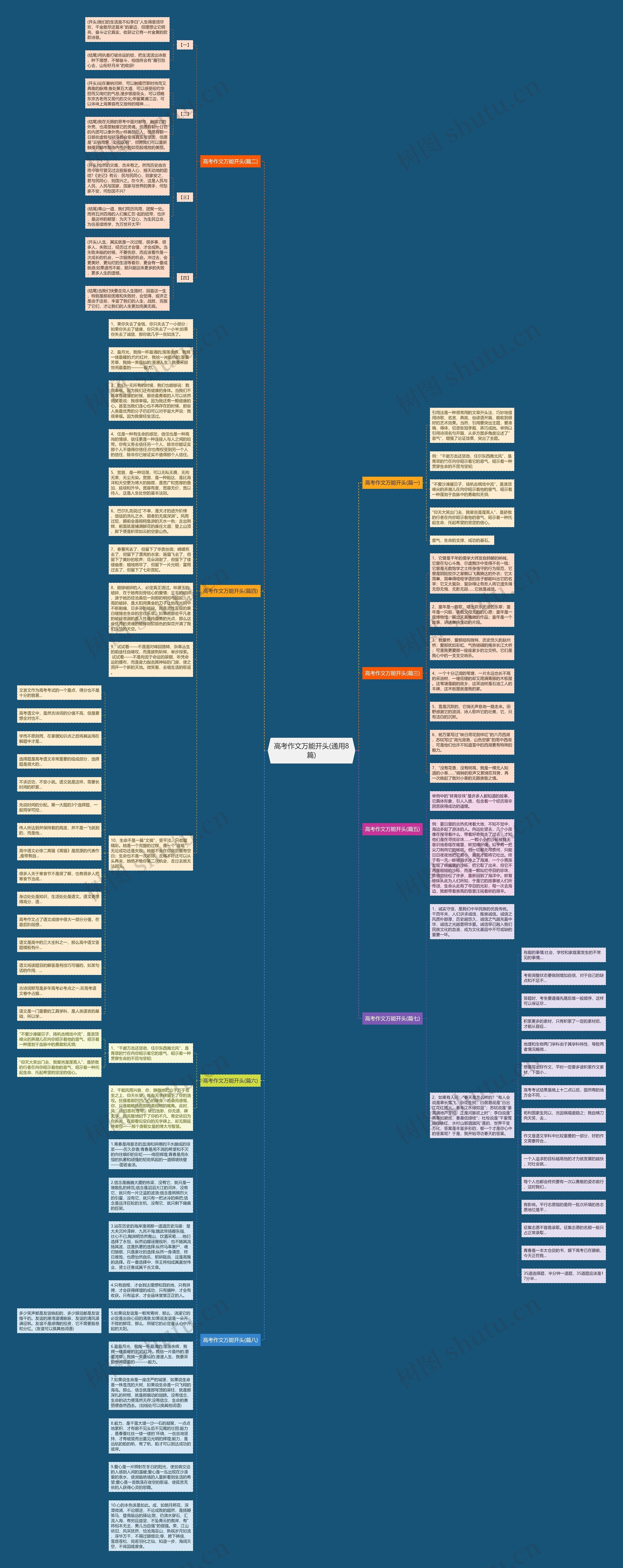 高考作文万能开头(通用8篇)思维导图