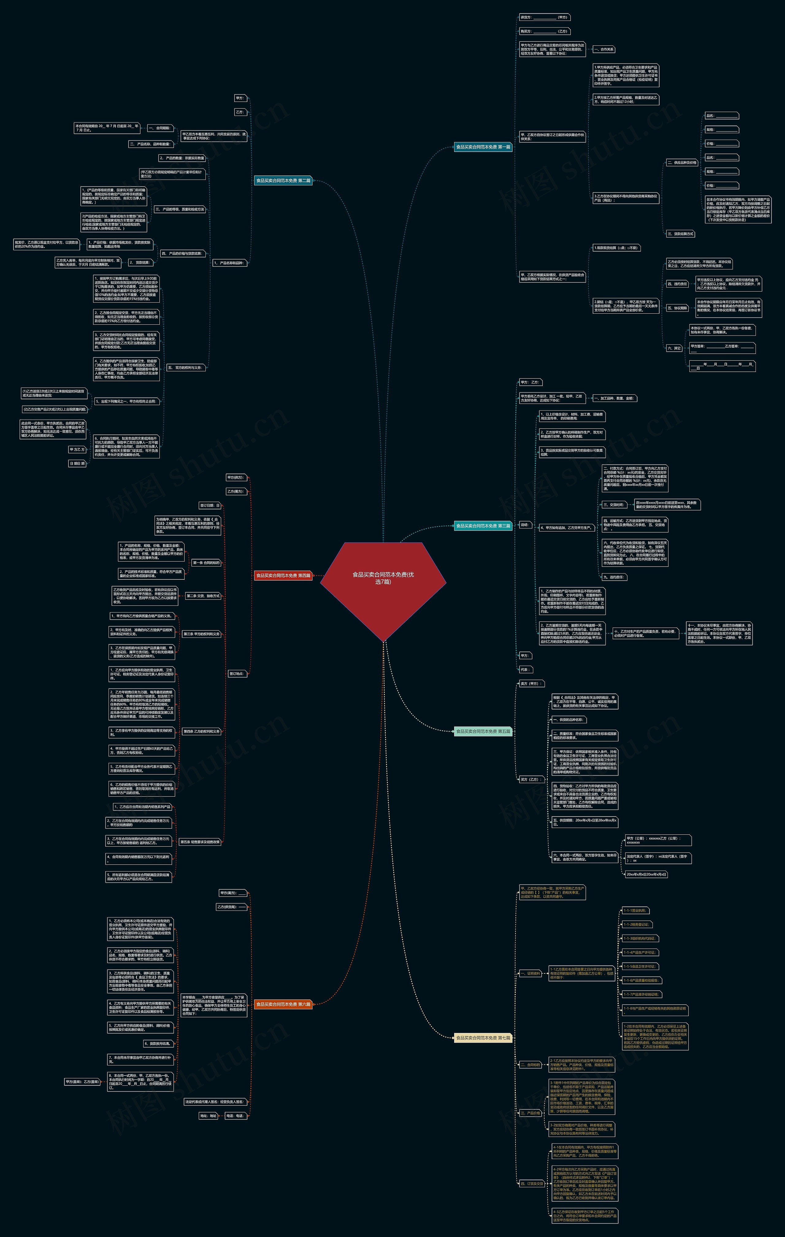 食品买卖合同范本免费(优选7篇)思维导图