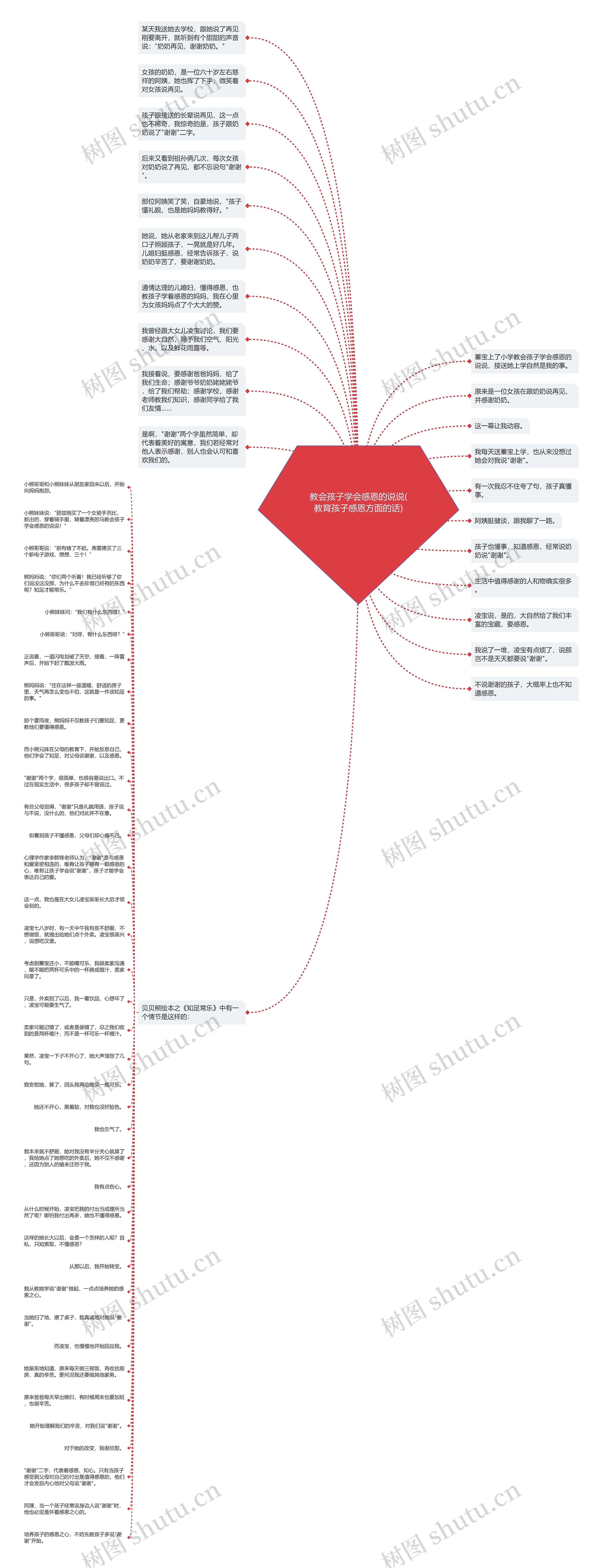 教会孩子学会感恩的说说(教育孩子感恩方面的话)思维导图