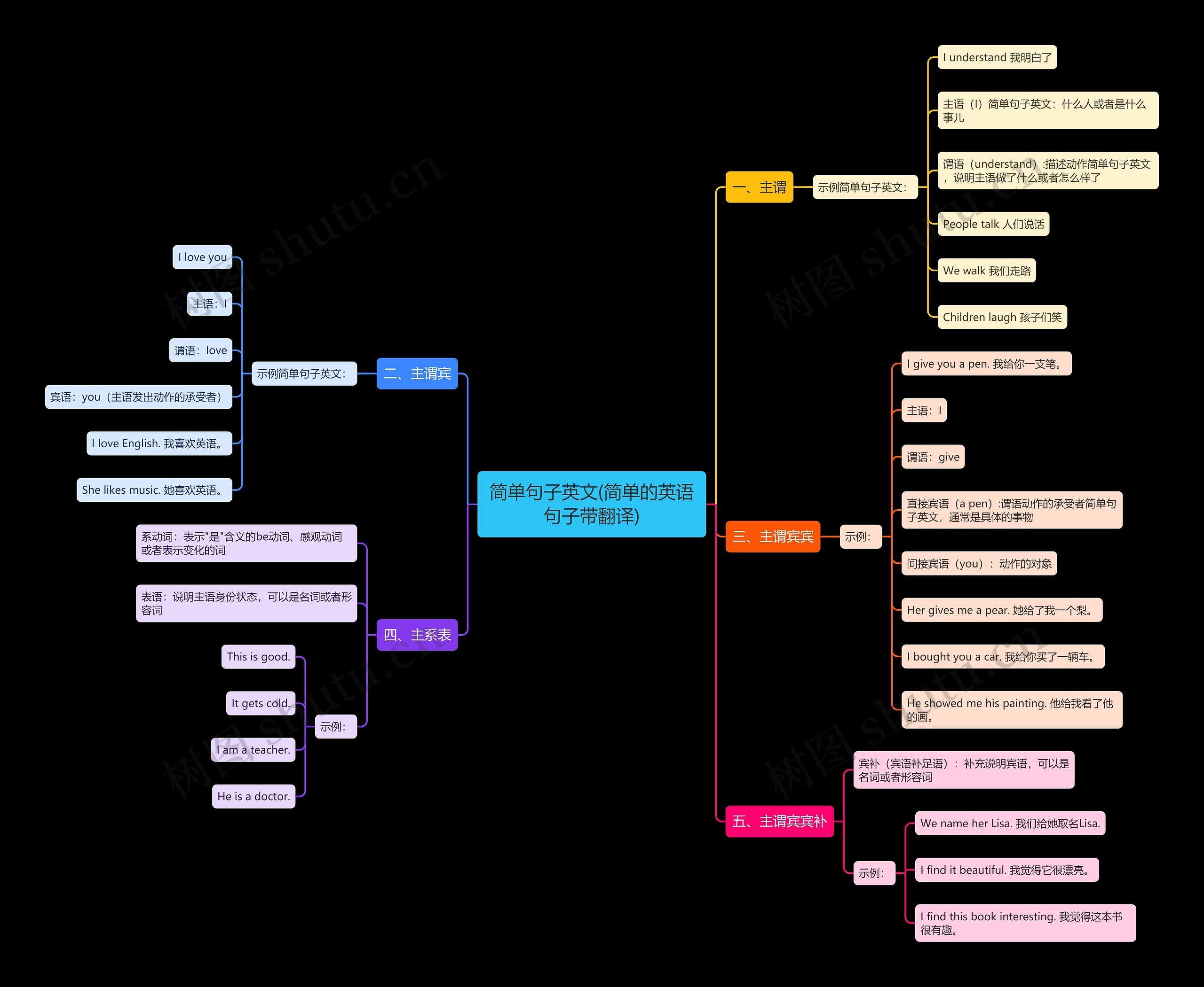 简单句子英文(简单的英语句子带翻译)思维导图