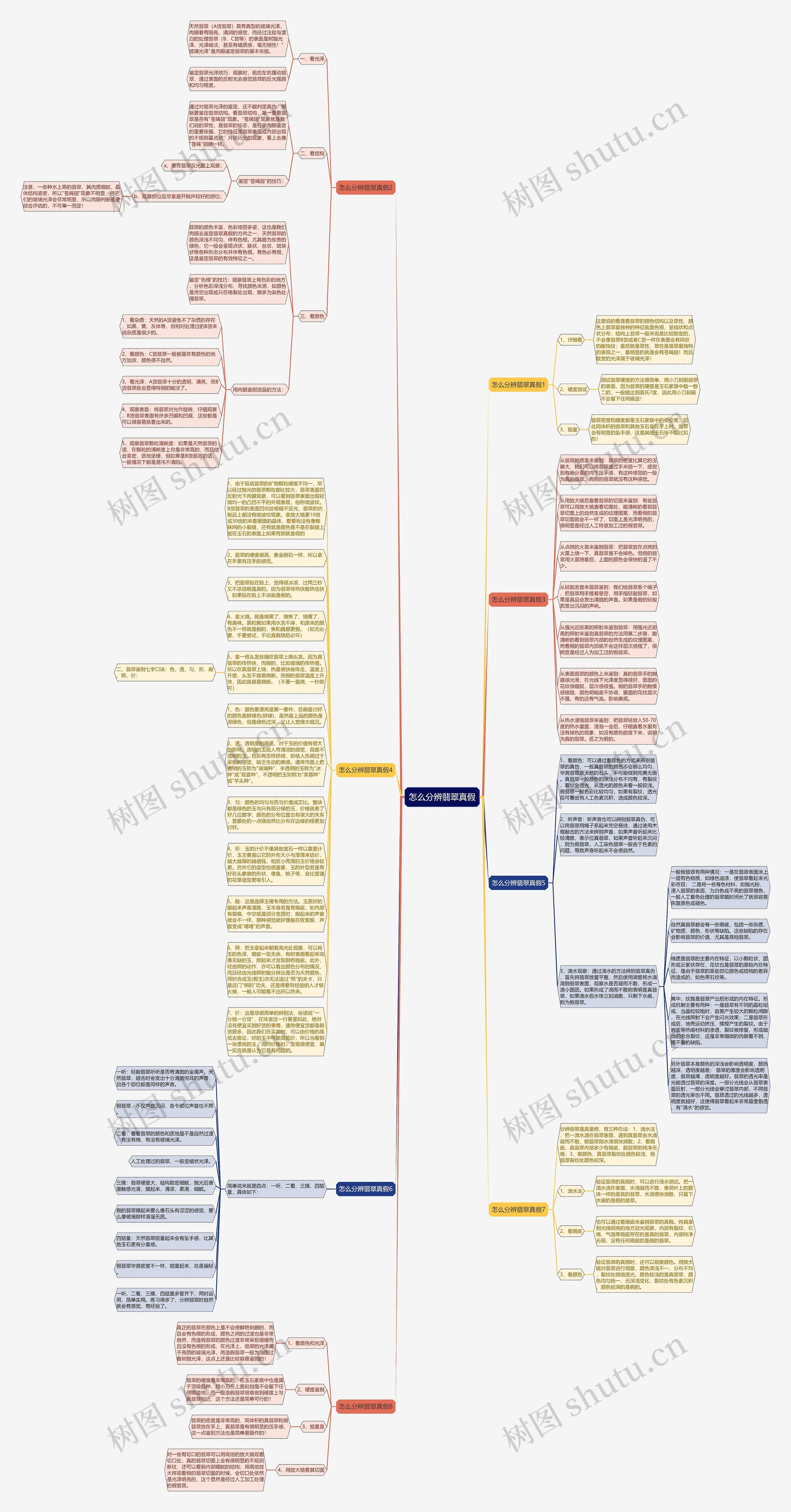 怎么分辨翡翠真假思维导图