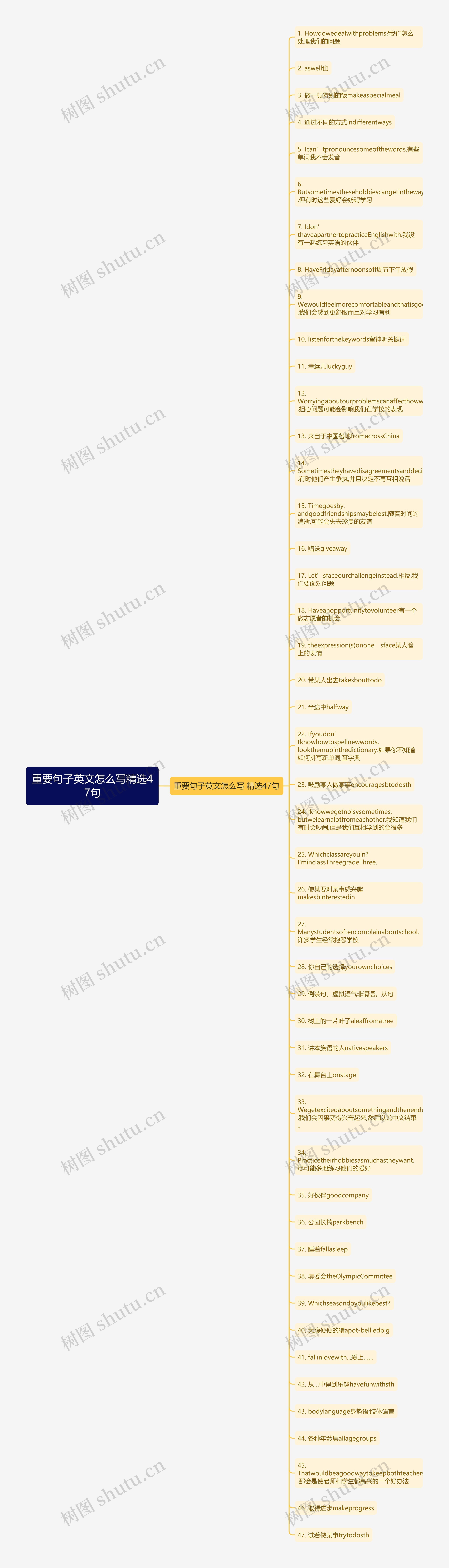 重要句子英文怎么写精选47句思维导图