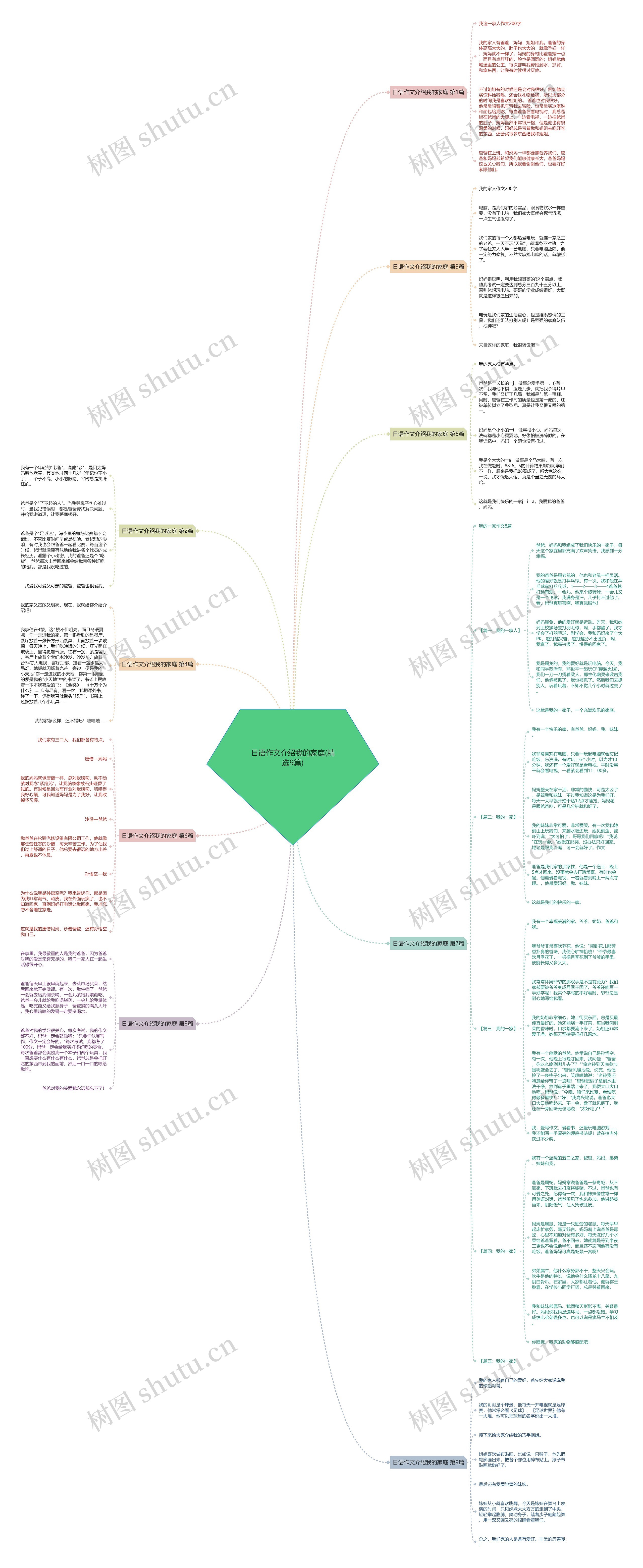 日语作文介绍我的家庭(精选9篇)思维导图