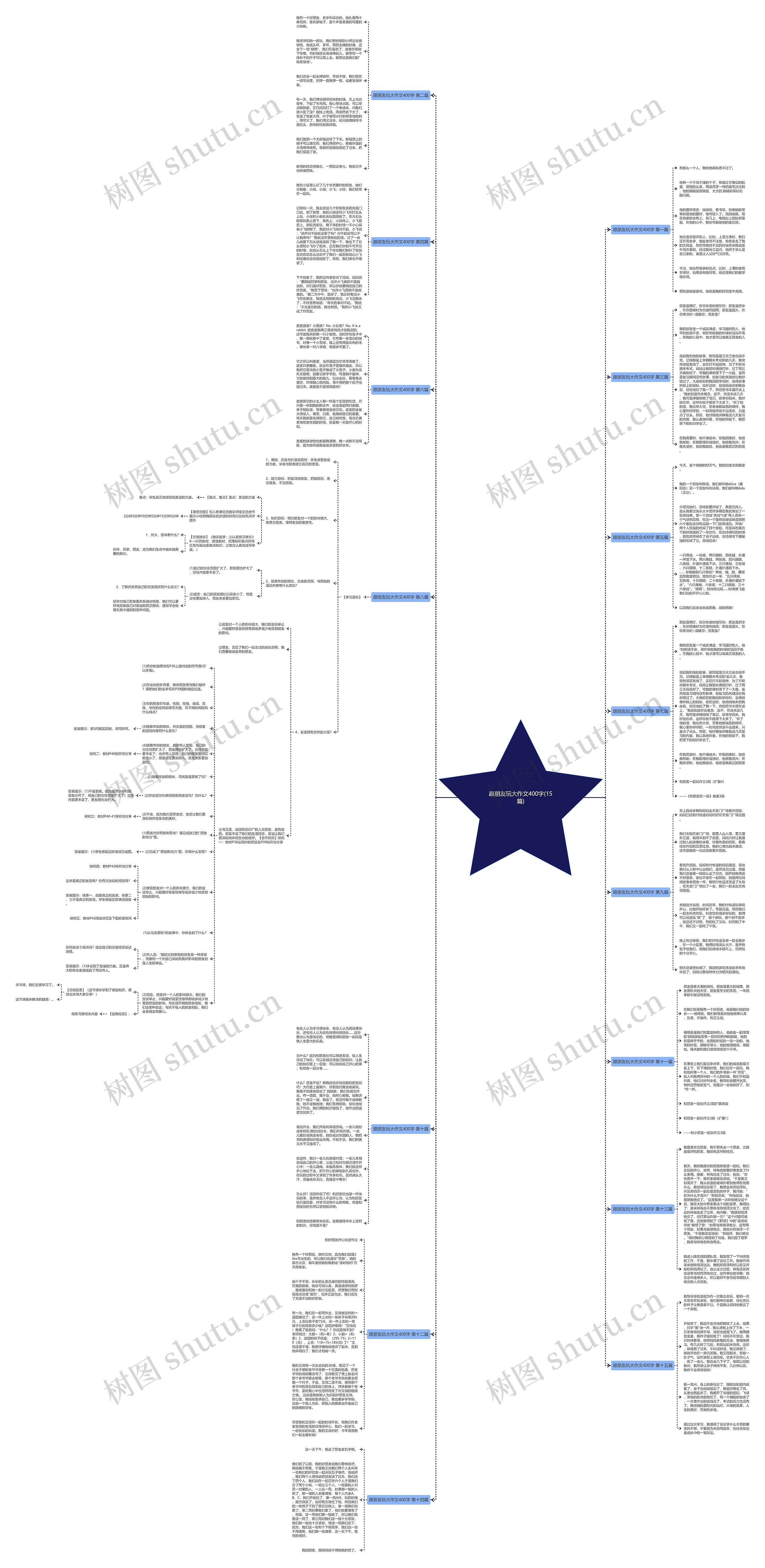 跟朋友玩大作文400字(15篇)思维导图