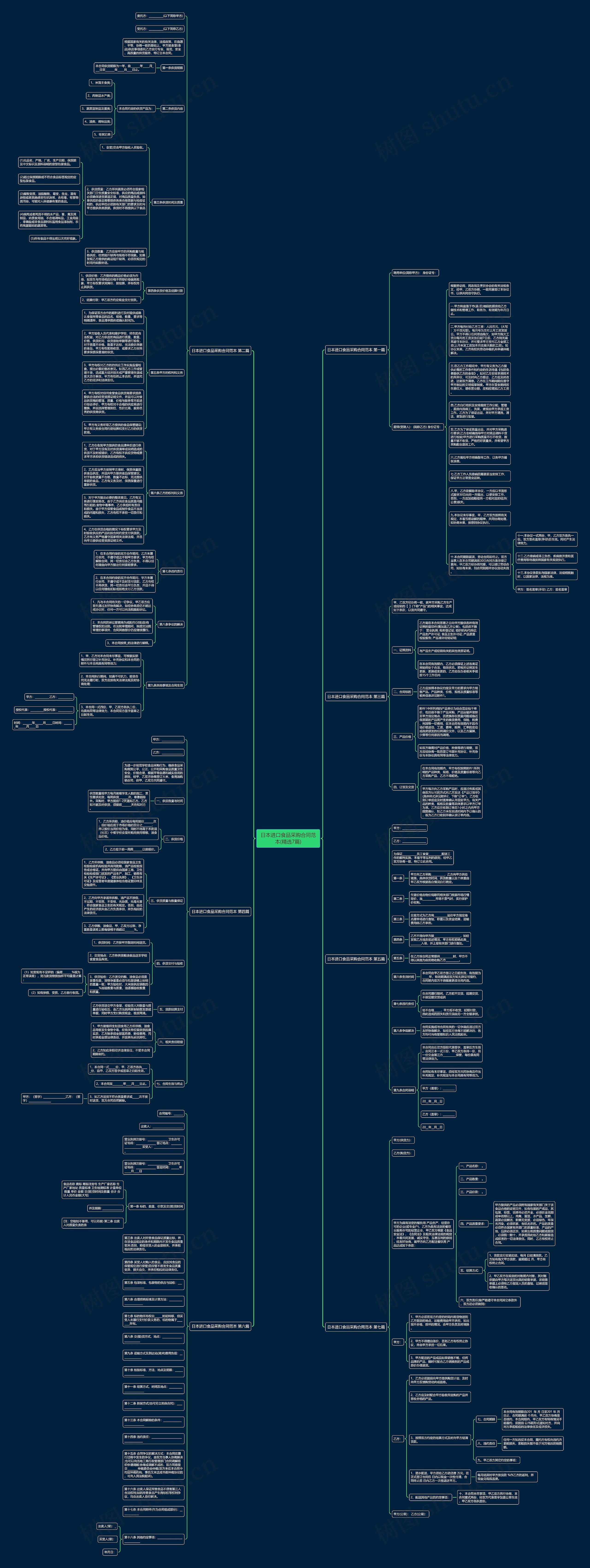日本进口食品采购合同范本(精选7篇)思维导图