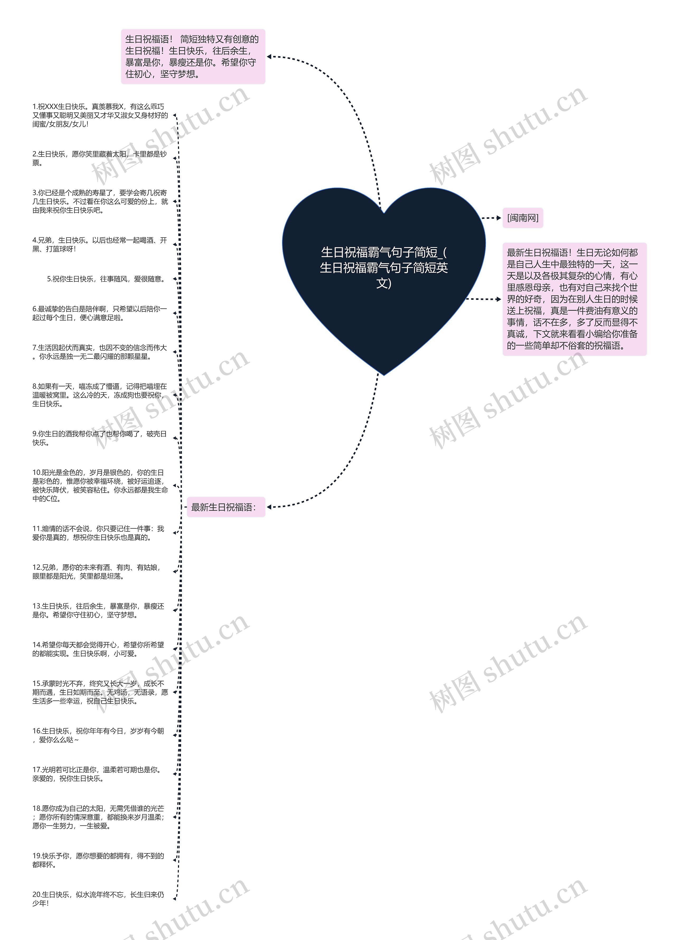 生日祝福霸气句子简短_(生日祝福霸气句子简短英文)思维导图