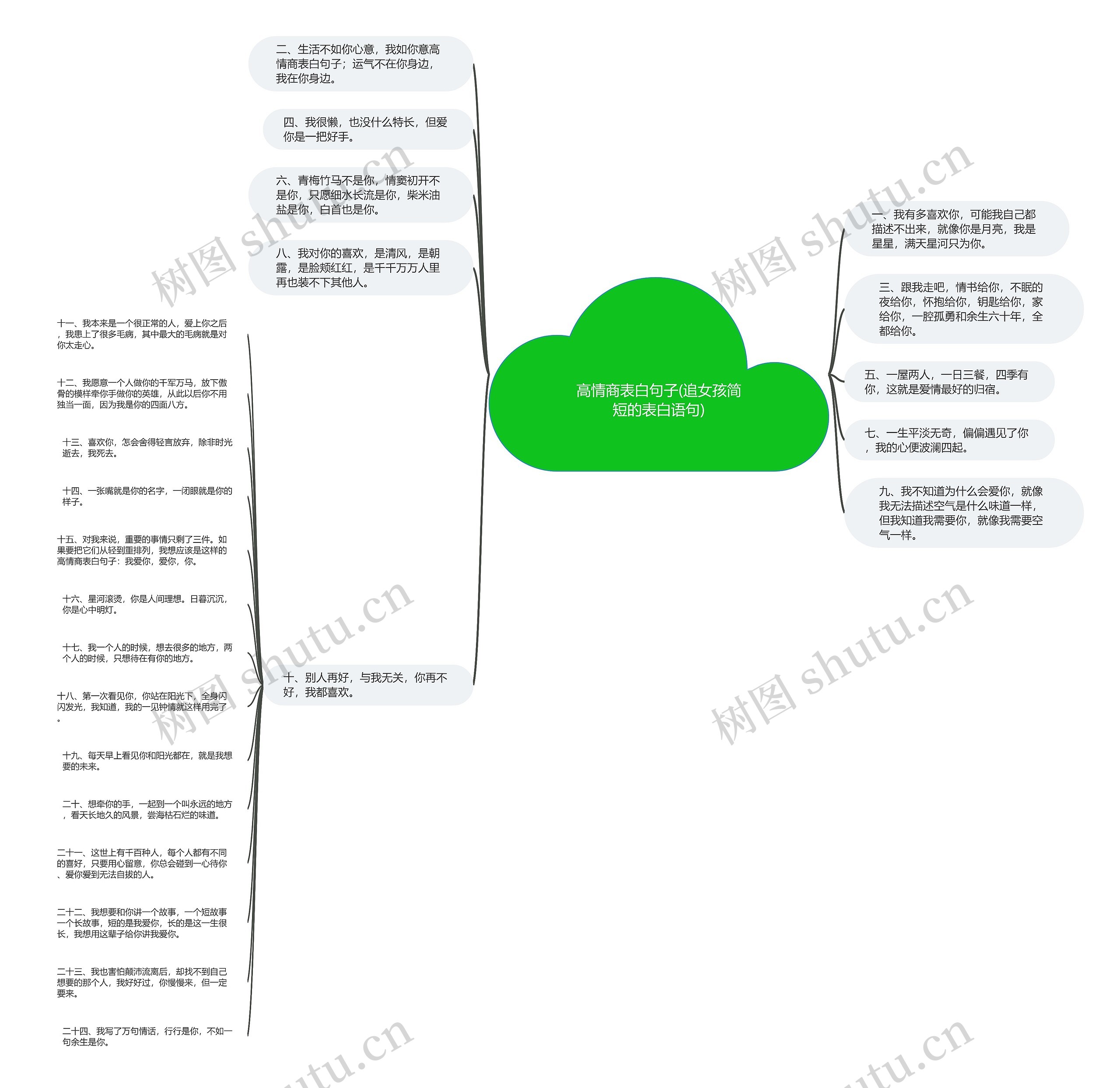 高情商表白句子(追女孩简短的表白语句)思维导图