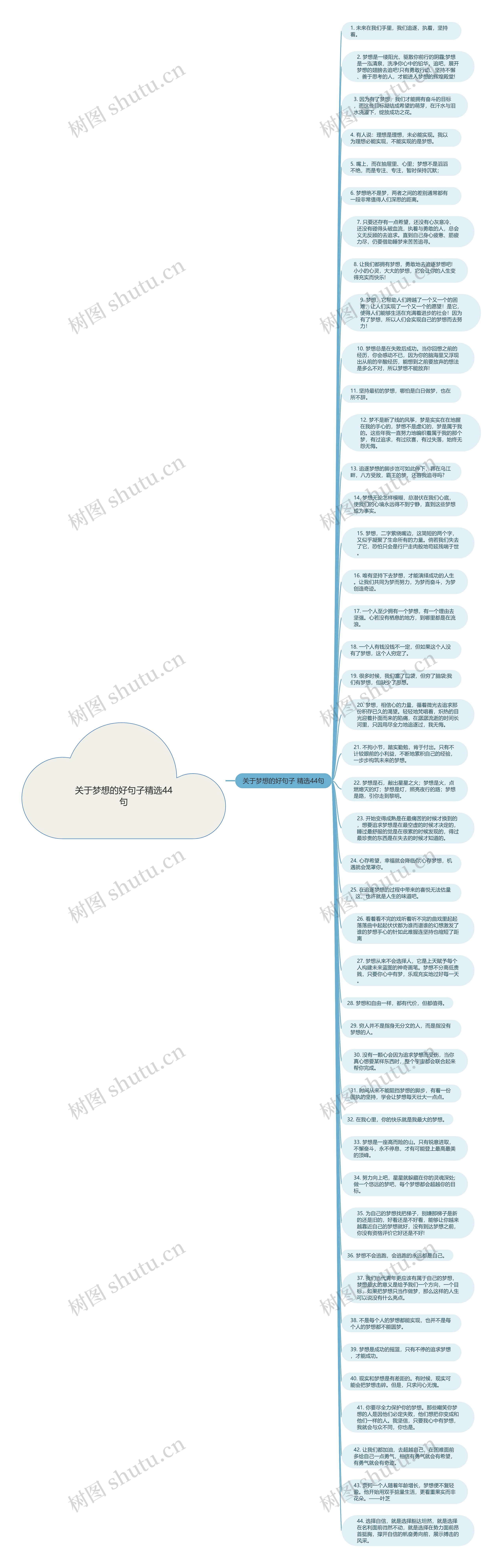 关于梦想的好句子精选44句思维导图