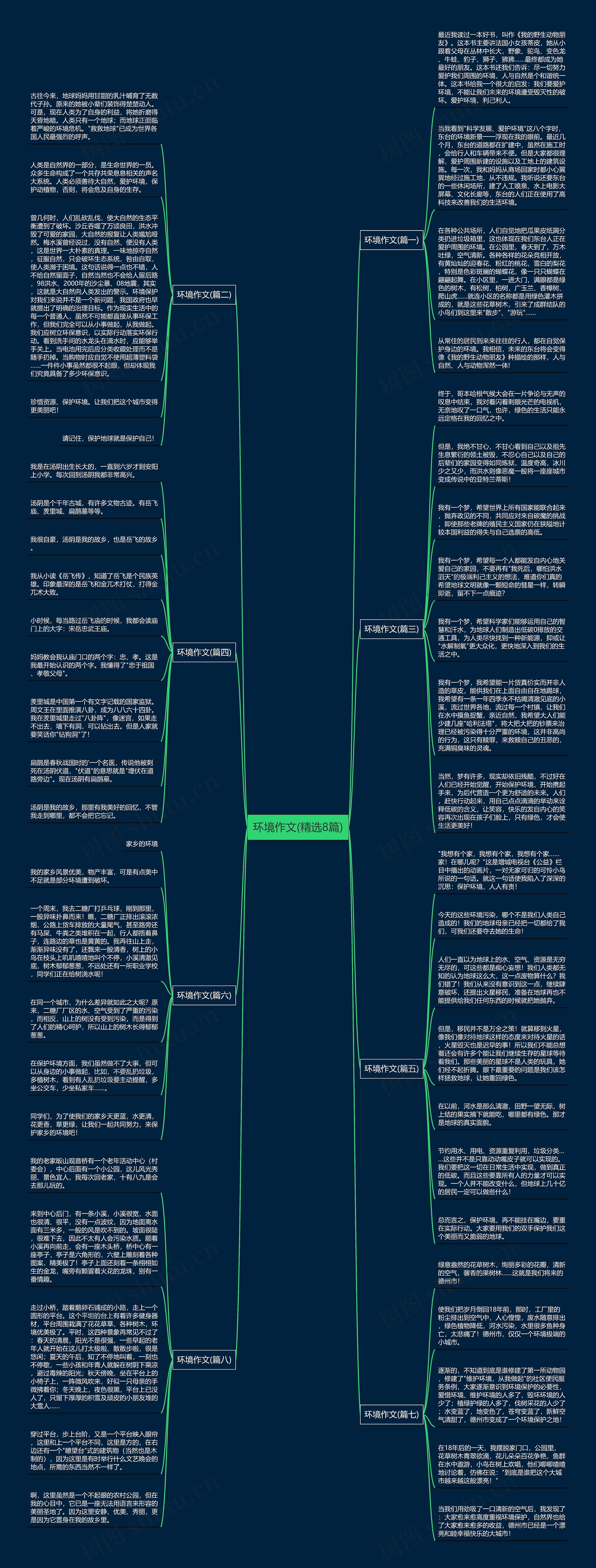 环境作文(精选8篇)思维导图