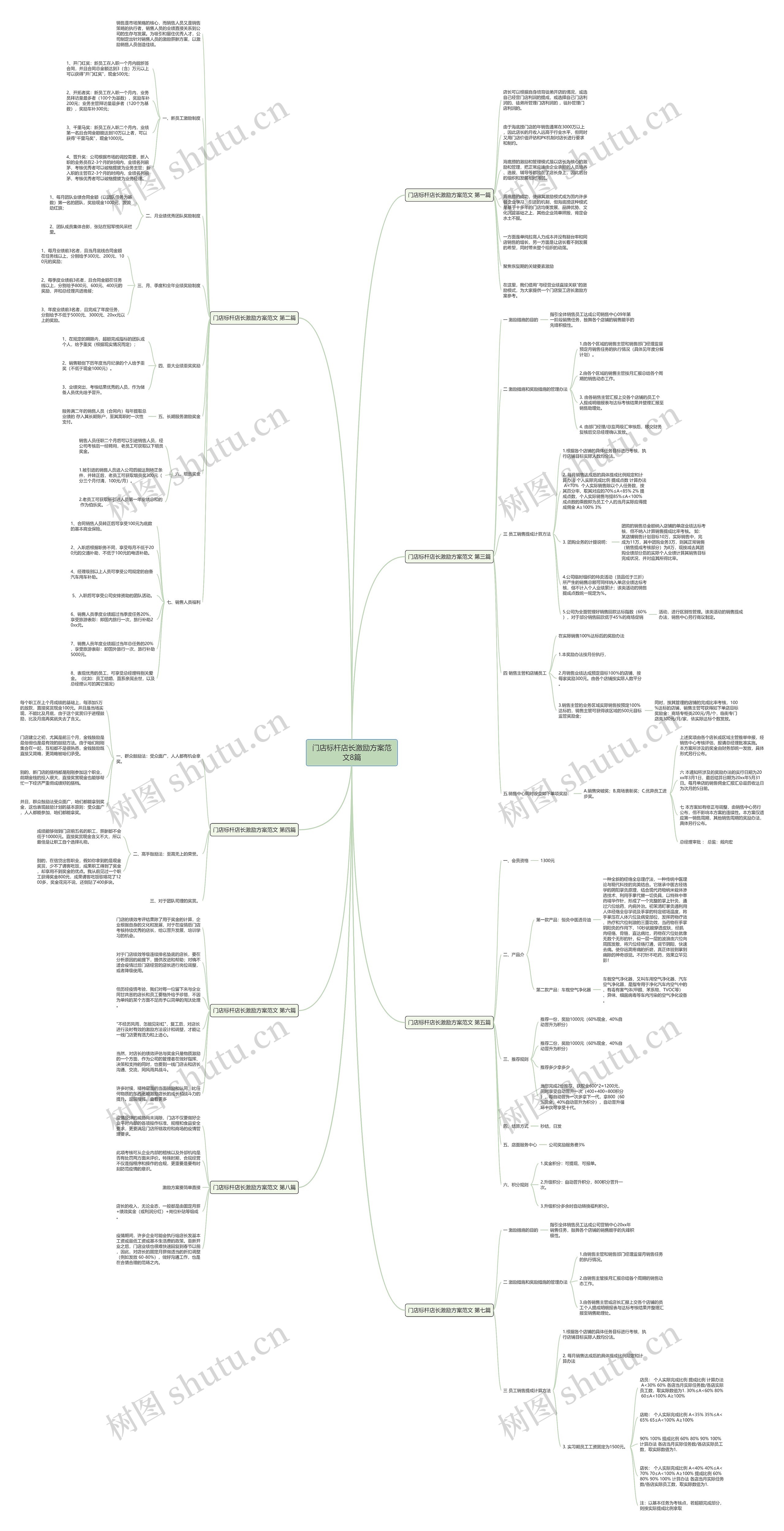 门店标杆店长激励方案范文8篇思维导图