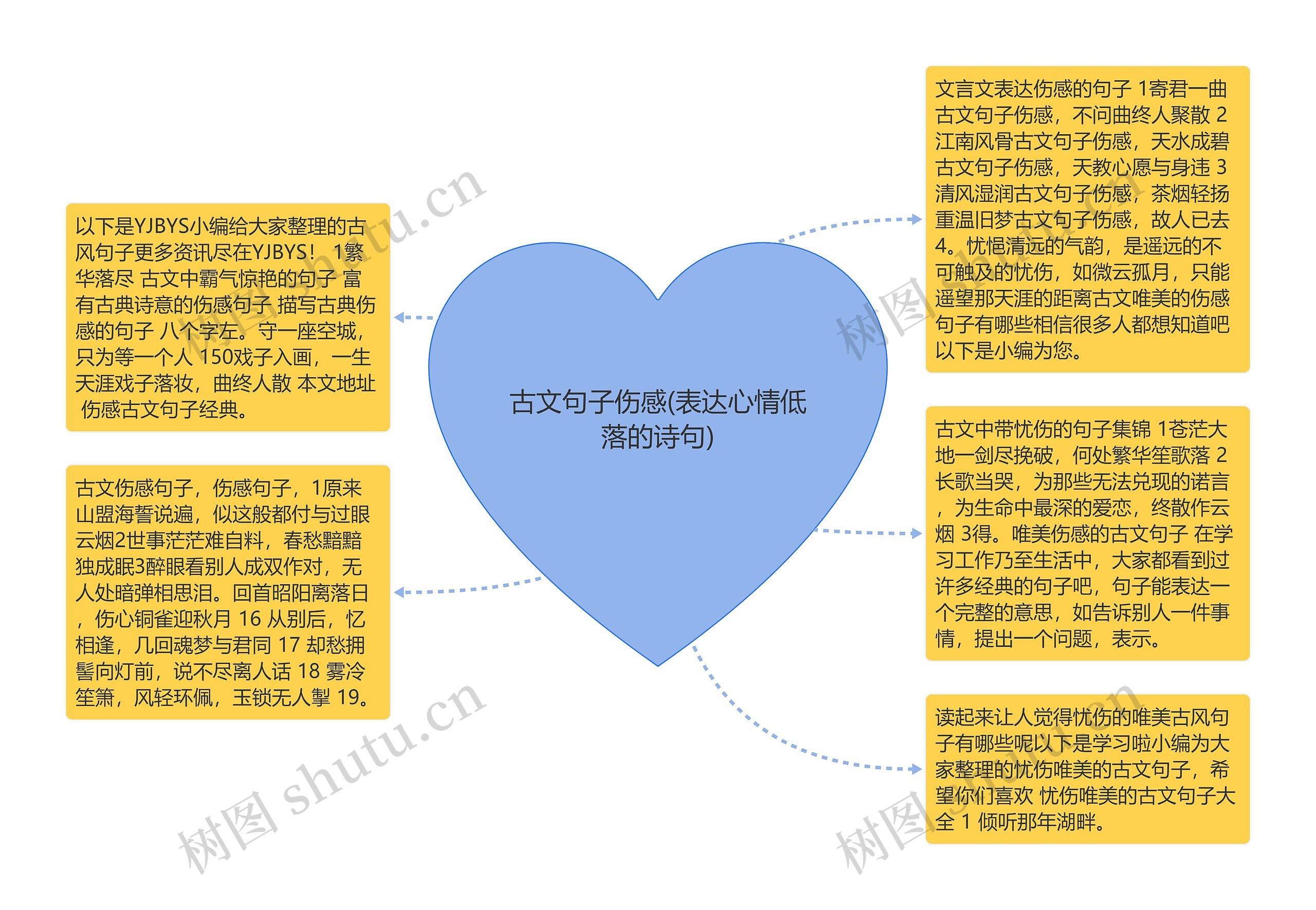 古文句子伤感(表达心情低落的诗句)思维导图