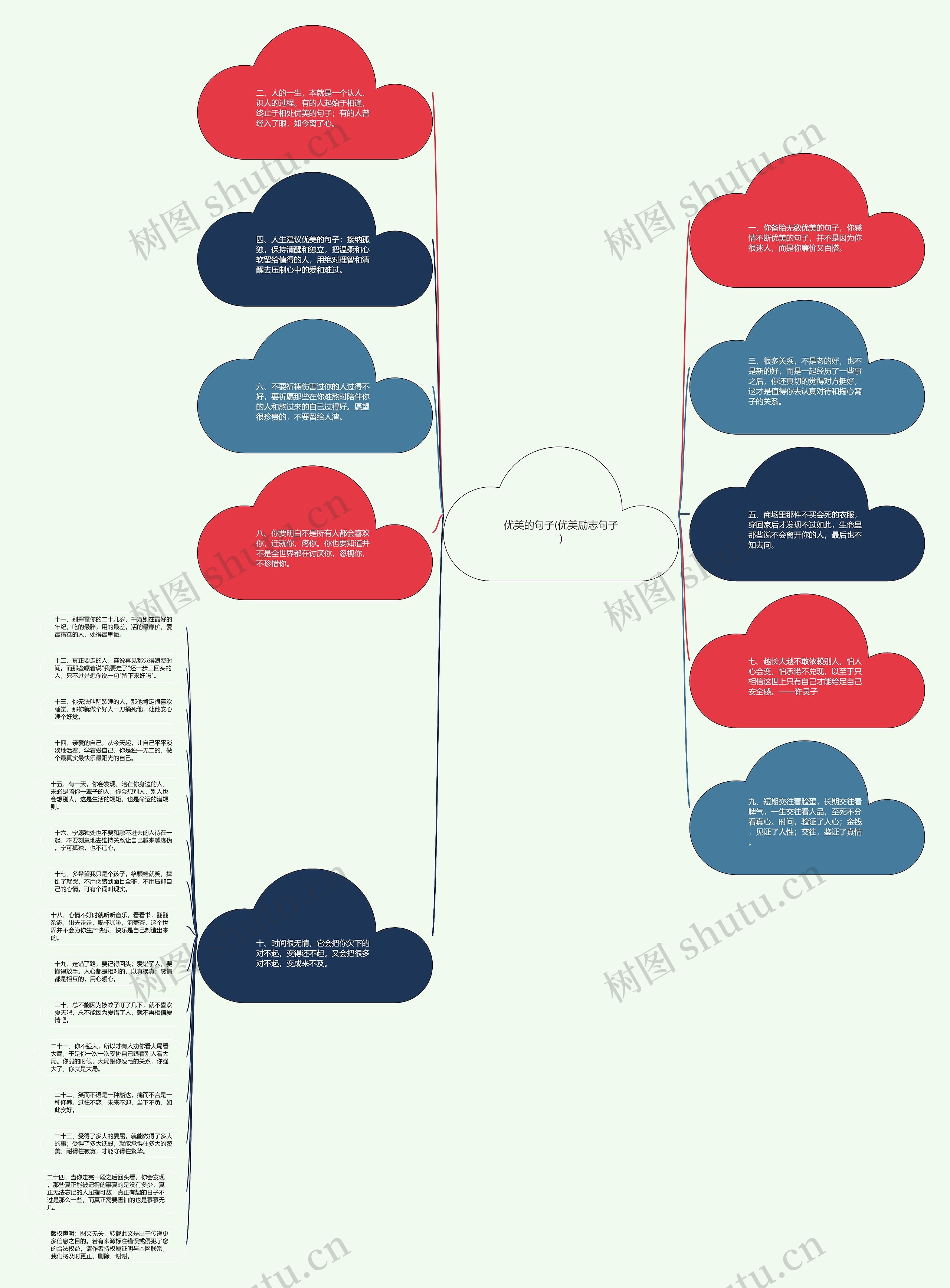 优美的句子(优美励志句子)思维导图