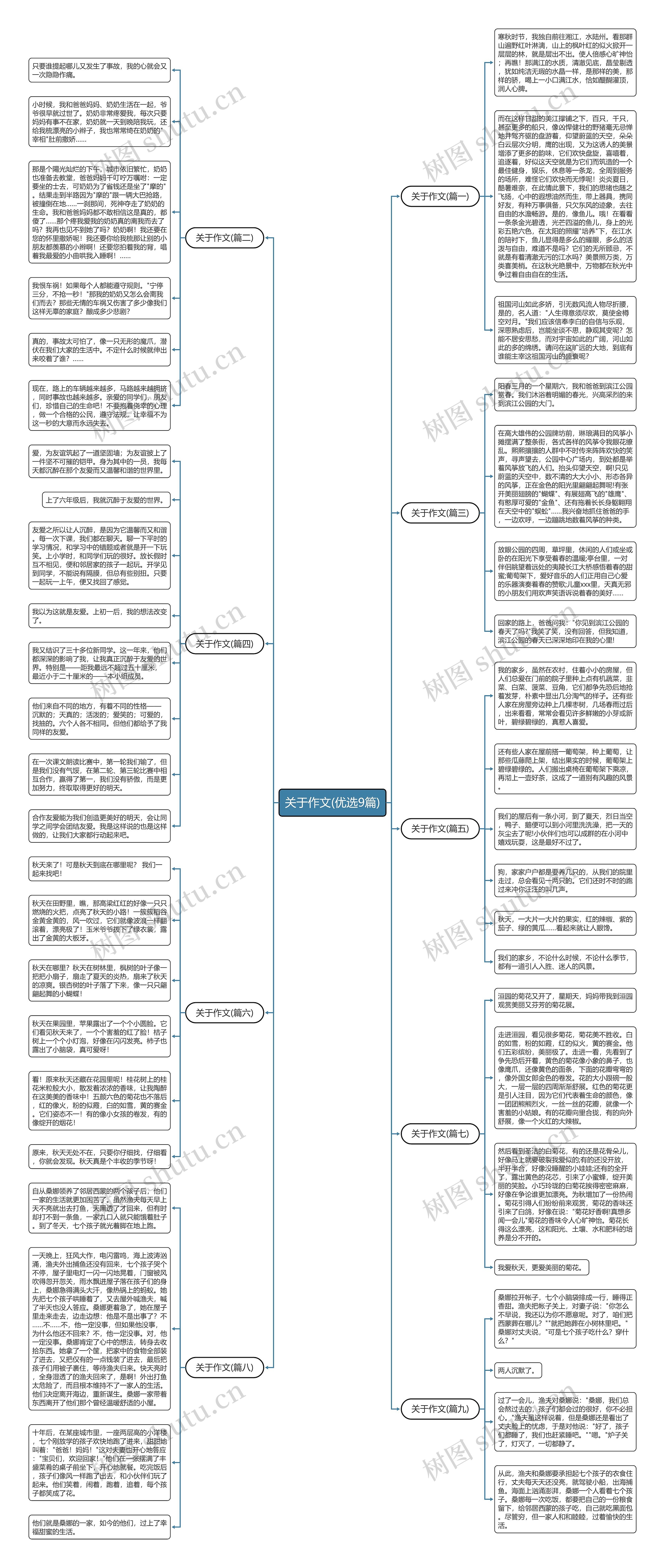 关于作文(优选9篇)思维导图