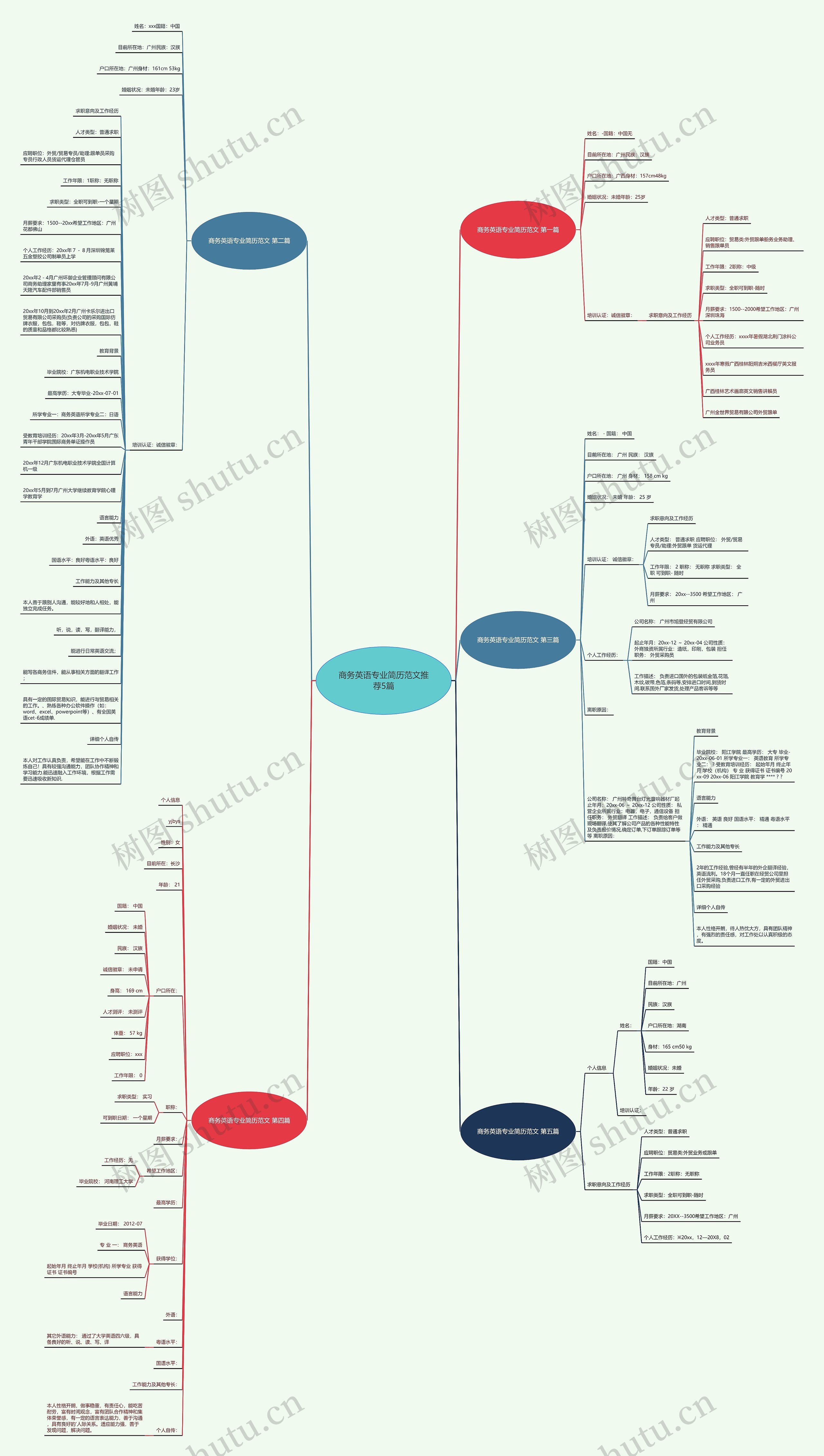 商务英语专业简历范文推荐5篇思维导图