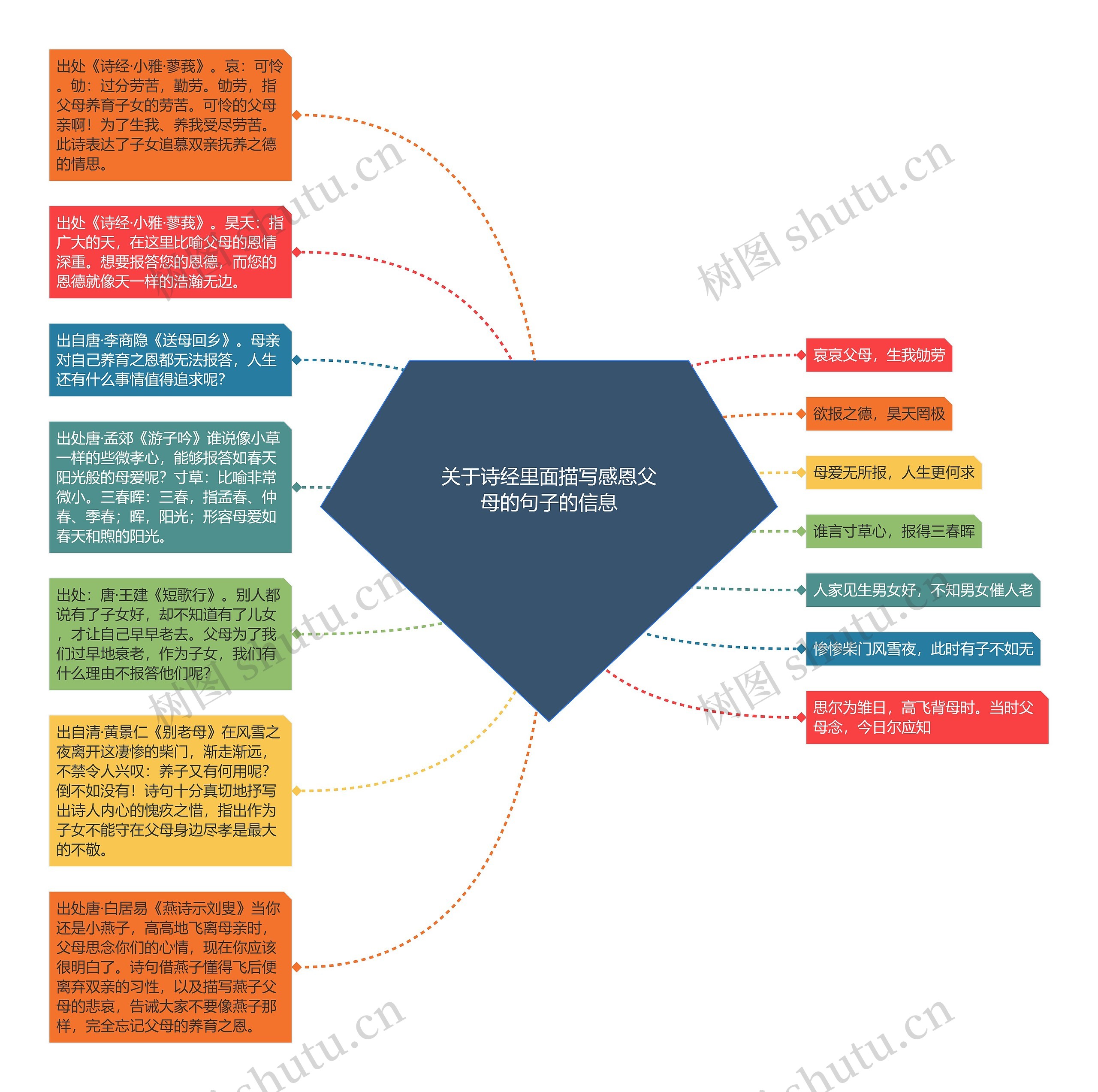 关于诗经里面描写感恩父母的句子的信息