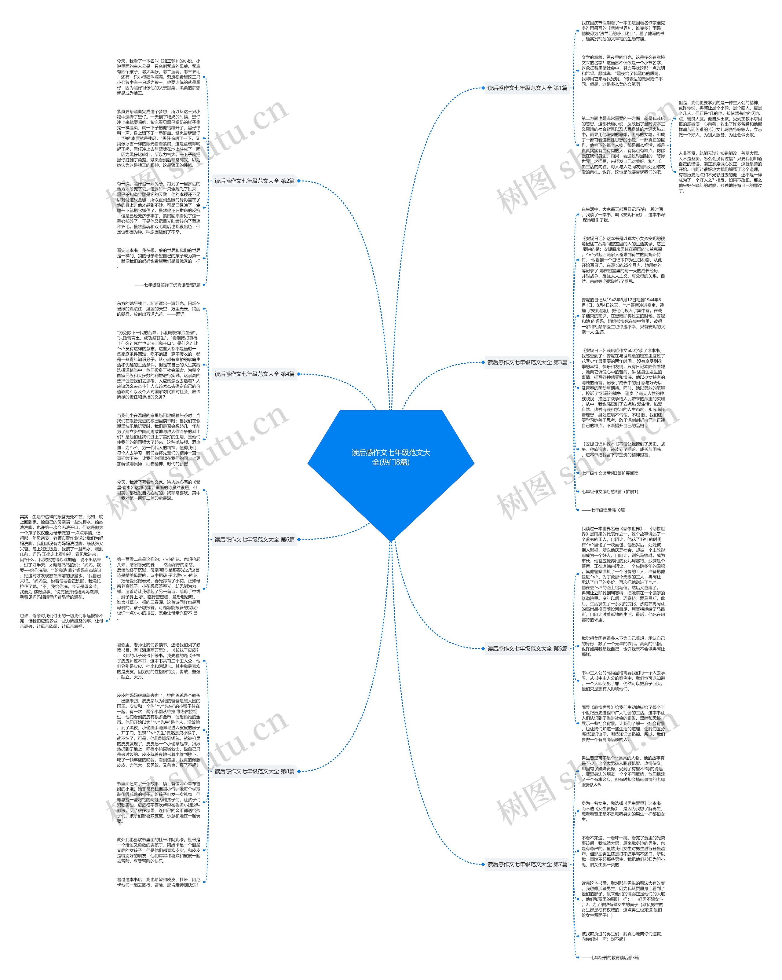 读后感作文七年级范文大全(热门8篇)思维导图高清图 读后感作文七年级范文大全(热门8篇)思维导图