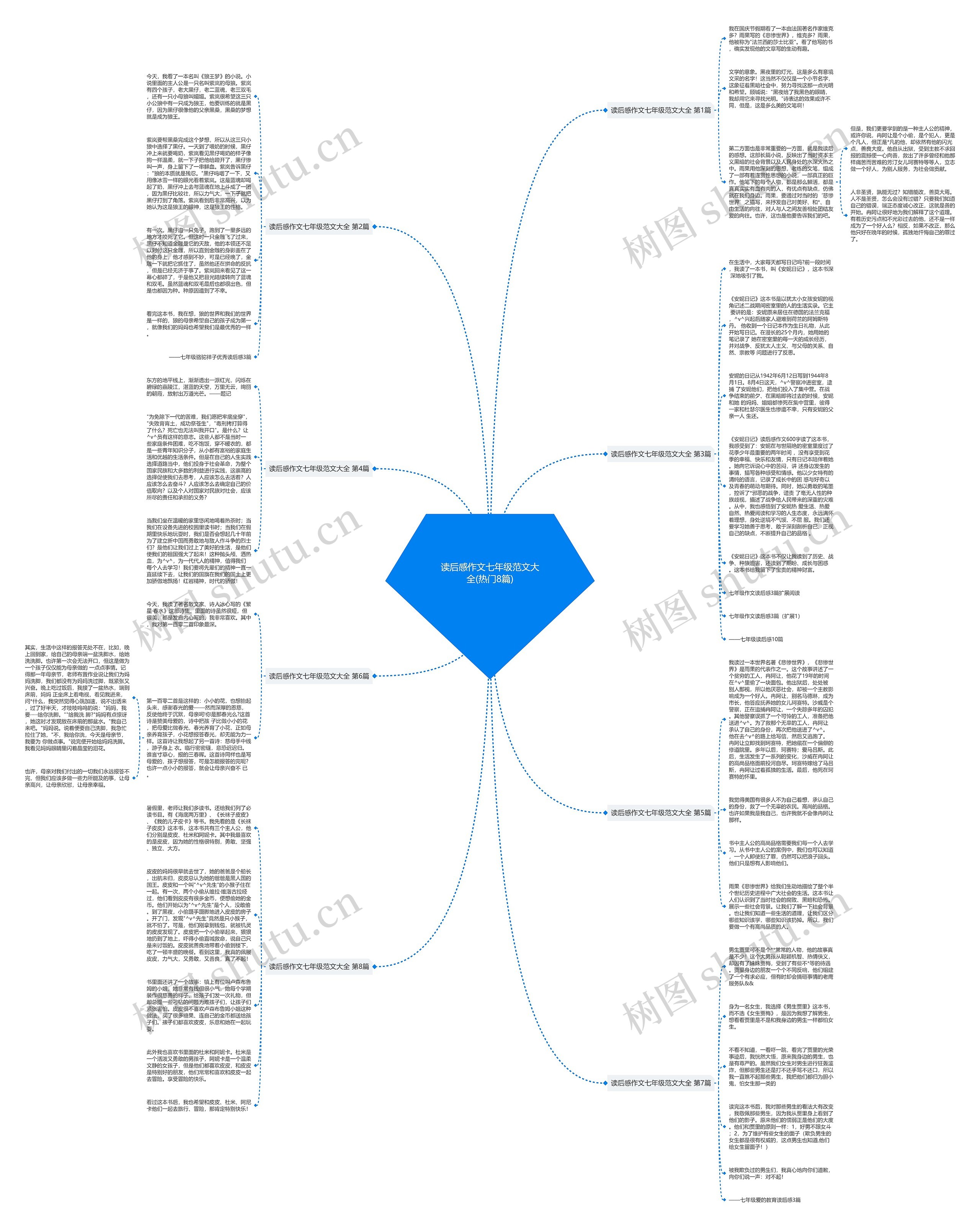 读后感作文七年级范文大全(热门8篇)思维导图