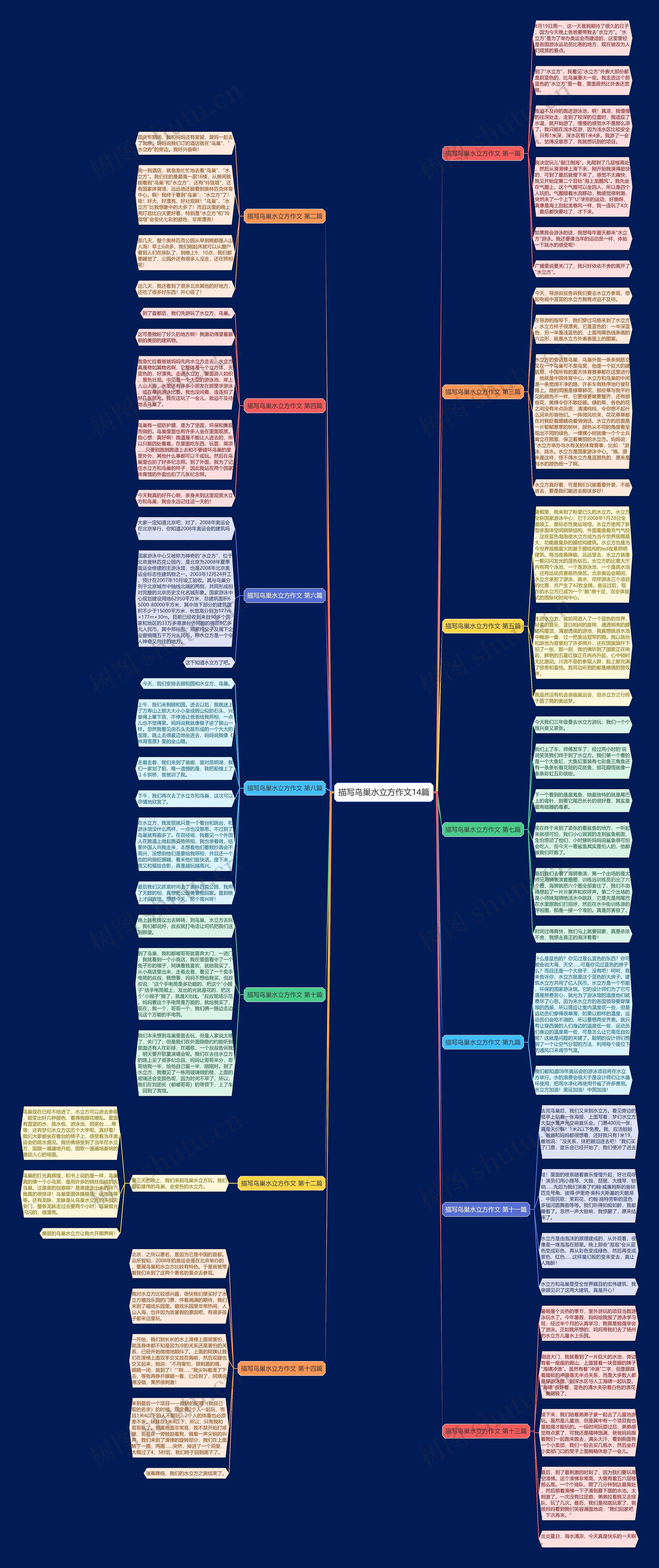 描写鸟巢水立方作文14篇思维导图