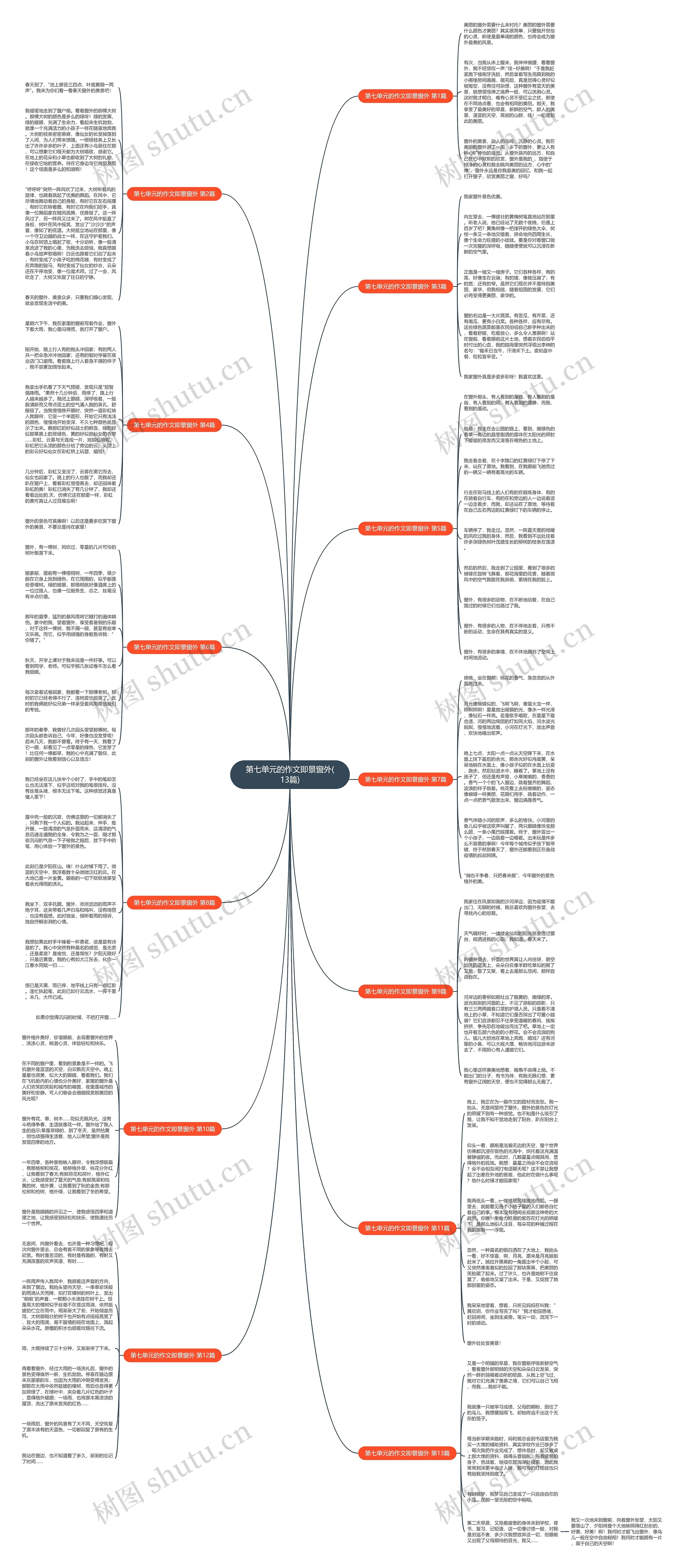 第七单元的作文即景窗外(13篇)思维导图