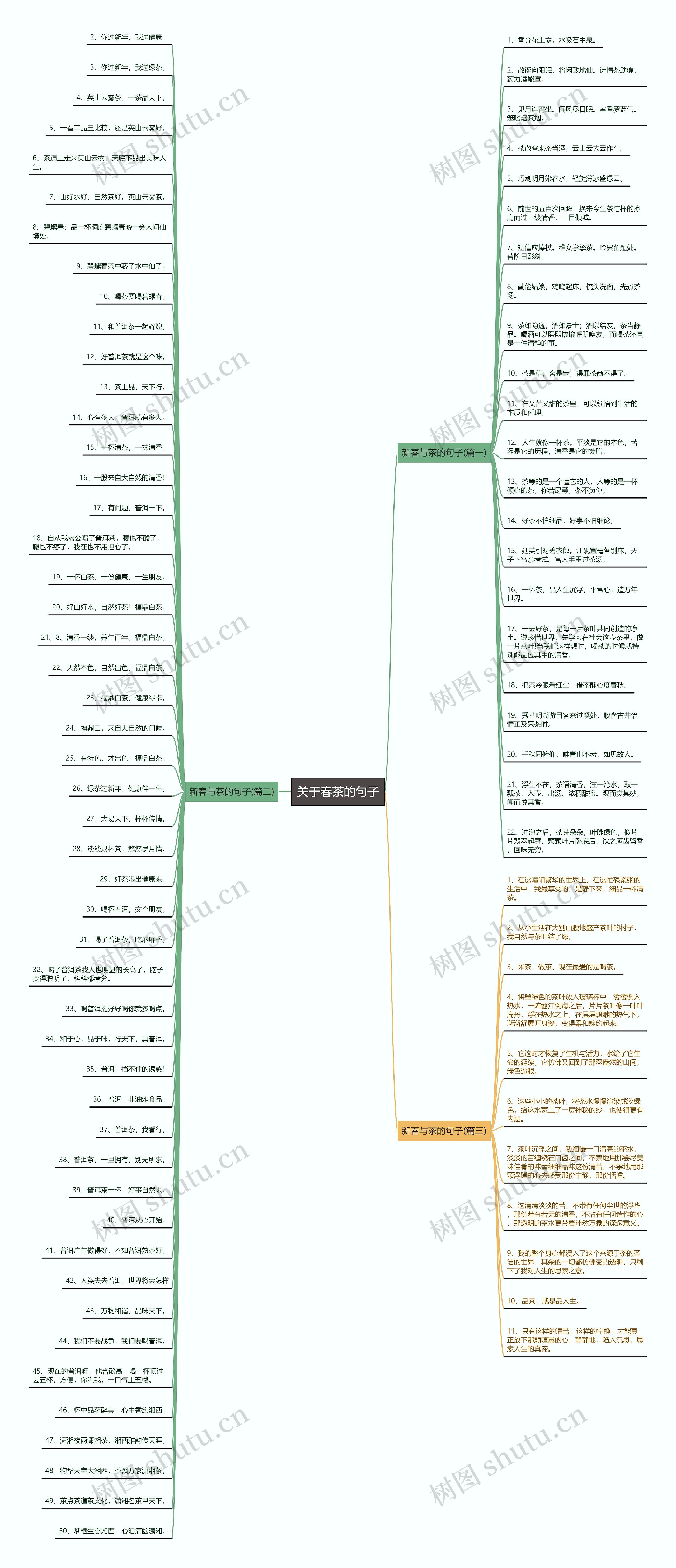 关于春茶的句子思维导图