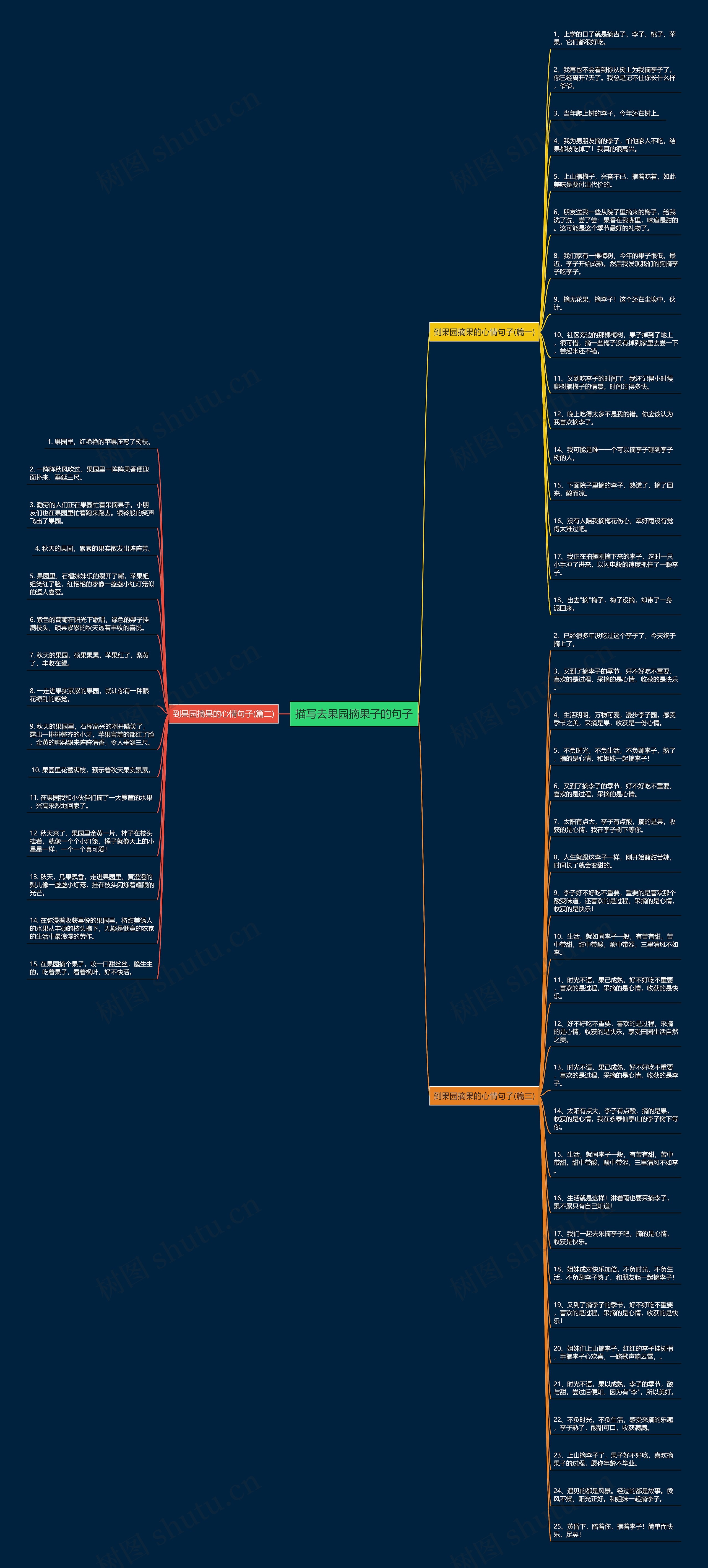描写去果园摘果子的句子思维导图